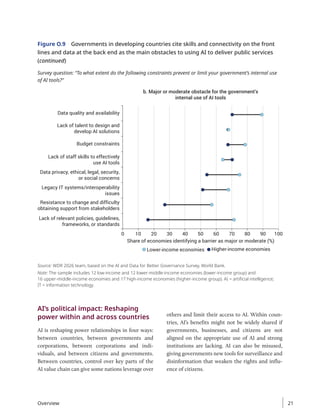 Survey question: “To what extent do the following constraints prevent or limit your government’s internal use
of AI tools?”
Lack of relevant policies, guidelines,
frameworks, or standards
100
0 20 30 40 50
Share of economies identifying a barrier as major or moderate (%)
60 70 80
Resistance to change and difficulty
obtaining support from stakeholders
Legacy IT systems/interoperability
issues
Data privacy, ethical, legal, security,
or social concerns
Lack of staff skills to effectively
use AI tools
Budget constraints
Lack of talent to design and
develop AI solutions
Data quality and availability
90
10
b. Major or moderate obstacle for the government’s
internal use of AI tools
Lower-income economies Higher-income economies
Source: WDR 2026 team, based on the AI and Data for Better Governance Survey, World Bank.
Note: The sample includes 12 low-income and 12 lower-middle-income economies (lower-income group) and
16 upper-middle-income economies and 17 high-income economies (higher-income group). AI = artificial intelligence;
IT = information technology.
Figure O.9 Governments in developing countries cite skills and connectivity on the front
lines and data at the back end as the main obstacles to using AI to deliver public services
(continued)
AI’s political impact: Reshaping
power within and across countries
AI is reshaping power relationships in four ways:
between countries, between governments and
corporations, between corporations and indi-
viduals, and between citizens and governments.
Between countries, control over key parts of the
AI value chain can give some nations leverage over
others and limit their access to AI. Within coun-
tries, AI’s benefits might not be widely shared if
governments, businesses, and citizens are not
aligned on the appropriate use of AI and strong
institutions are lacking. AI can also be misused,
giving governments new tools for surveillance and
disinformation that weaken the rights and influ-
ence of citizens.
Overview 21
 