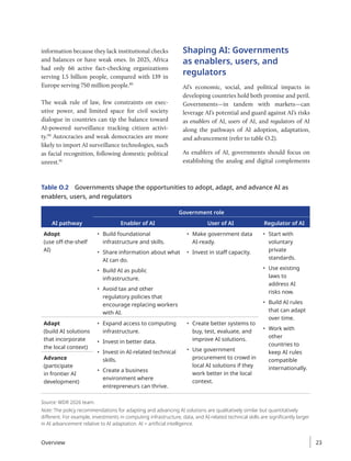 information because they lack institutional checks
and balances or have weak ones. In 2025, Africa
had only 66 active fact-checking organizations
serving 1.5 billion people, compared with 139 in
Europe serving 750 million people.89
The weak rule of law, few constraints on exec-
utive power, and limited space for civil society
dialogue in countries can tip the balance toward
AI-powered surveillance tracking citizen activi-
ty.90
Autocracies and weak democracies are more
likely to import AI surveillance technologies, such
as facial recognition, following domestic political
unrest.91
Shaping AI: Governments
as enablers, users, and
regulators
AI’s economic, social, and political impacts in
developing countries hold both promise and peril.
Governments—in tandem with markets—can
leverage AI’s potential and guard against AI’s risks
as enablers of AI, users of AI, and regulators of AI
along the pathways of AI adoption, adaptation,
and advancement (refer to table O.2).
As enablers of AI, governments should focus on
establishing the analog and digital complements
Table O.2 Governments shape the opportunities to adopt, adapt, and advance AI as
enablers, users, and regulators
AI pathway
Government role
Enabler of AI User of AI Regulator of AI
Adopt
(use off-the-shelf
AI)
• Build foundational
infrastructure and skills.
• Share information about what
AI can do.
• Build AI as public
infrastructure.
• Avoid tax and other
regulatory policies that
encourage replacing workers
with AI.
• Make government data
AI-ready.
• Invest in staff capacity.
• Start with
voluntary
private
standards.
• Use existing
laws to
address AI
risks now.
• Build AI rules
that can adapt
over time.
• Work with
other
countries to
keep AI rules
compatible
internationally.
Adapt
(build AI solutions
that incorporate
the local context)
• Expand access to computing
infrastructure.
• Invest in better data.
• Invest in AI-related technical
skills.
• Create a business
environment where
entrepreneurs can thrive.
• Create better systems to
buy, test, evaluate, and
improve AI solutions.
• Use government
procurement to crowd in
local AI solutions if they
work better in the local
context.
Advance
(participate
in frontier AI
development)
Source: WDR 2026 team.
Note: The policy recommendations for adapting and advancing AI solutions are qualitatively similar but quantitatively
different. For example, investments in computing infrastructure, data, and AI-related technical skills are significantly larger
in AI advancement relative to AI adaptation. AI = artificial intelligence.
Overview 23
 