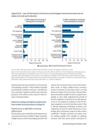 help them become more productive. Governments
in developing countries—where millions of people
are joining the workforce each year—should avoid
taxes and other regulatory policies that make the
purchase of AI software more attractive than hir-
ing or retaining workers.
Build the analog and digital complements
that enable local businesses to adapt AI
Expand access to affordable computing
infrastructure
BecausedatacentersneededforAIdevelopmentare
concentrated among a handful of large companies
in high-income countries, developing countries will
need to rely on cloud services to meet their imme-
diate needs. In larger middle-income countries,
private investment in local data centers can help
businesses adapt AI to local needs—because faster
data transmission enables AI tools to respond more
quickly to users while supporting the growth of
local AI companies. Governments can also improve
access to AI compute by making it easier for for-
eign companies to invest in local data centers. That
is already happening: developing countries now
collectively account for about 40 percent of new
foreign direct investment projects in data centers
worldwide.101
Smaller economies can reduce costs
by working together—for example, by adopting
common rules that attract private investment or
Figure O.10 Lack of information and finance are the biggest reasons businesses do not
adopt and scale up AI solutions
a. Main reason for not using AI
(among firms not using AI)
Lack of
knowledge
Too expensive
Concerns about
privacy or
security
Lack of skilled
workforce
Lack of data
Laws and
regulations
Lack of data
Laws and
regulations
Previous use of
AI did not meet
expectations
0 5 10 15 20 25 30
United States Surveyed developing countries
b. Main constraint to increasing
AI use (among firms using AI)
Share of firms (%) Share of firms (%)
0 5 10 15 20 25 30
Lack of
knowledge
Too expensive
Concerns about
privacy or
security
Lack of skilled
workforce
Previous use of
AI did not meet
expectations
Sources: WDR 2026 team, based on World Bank Enterprise Survey on AI Adoption; Davies et al. 2026.
Note: Firms could select only one option. The figure covers formal firms with five or more employees, pooling data across
all countries (averaging country-level indicators). The data for surveyed developing countries average country-level
indicators, with equal weight for each country. The samples are as follows: India (1,355 firms), Jordan (358), Kenya (360),
Mexico (603), Nigeria (777), Thailand (360), United States (392). Microdata are available at Enterprise Surveys (data portal),
World Bank, https://www.enterprisesurveys.org/en/data. AI = artificial intelligence.
World Development Report 2026
26
 