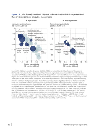 Figure 1.3 Jobs that rely heavily on cognitive tasks are more amenable to generative AI
than are those centered on routine manual tasks
Administrative and
commercial managers
Managers of
hospitality, retail,
and other services
ICT
professionals
Business administration
professionals
Customer
service
clerks
Numerical
recording
clerks
Sales
workers
–2.0
–1.5
–1.0
–0.5
0
0.5
1.0
–1.5 –1.0 –0.5 0 0.5 1.0 1.5
Nonroutine analytical tasks
(SD from the US level)
a. High income b. Non–high income
Routine manual tasks
(SD from the US level)
Administrative and
commercial managers
Managers of
hospitality, retail,
and other services
ICT
professionals
Business
administration
professionals
Customer
service
clerks
Numerical
recording
clerks
Sales
workers
Nonroutine analytical tasks
(SD from the US level)
–2.0
–1.5
–1.0
–0.5
0
0.5
1.0
–1.5 –1.0 –0.5 0 0.5 1.0 1.5
Routine manual tasks
(SD from the US level)
Administrative and
commercial managers
Managers of
hospitality, retail,
and other services
ICT
professionals
Business administration
professionals
Customer
service
clerks
Numerical
recording
clerks
Sales
workers
Administrative and
commercial managers
Managers of
hospitality, retail,
and other services
ICT
professionals
Business
administration
professionals
Customer
service
clerks
Numerical
recording
clerks
Sales
workers
Source: WDR 2026 team, based on Gmyrek et al. 2026b; ISCO (International Standard Classification of Occupations)
(dashboard), International Labour Organization, https://ilostat.ilo.org/methods/­concepts​-and​-definitions/classification​
-occupation/; PIAAC Data and Methodology (dashboard), Program for the International Assessment of Adult Competencies,
Organisation for Economic Co-operation and Development, https://www.oecd.org​/­en/about​/­programmes/piaac/piaac-data​
.html; and STEP Skills Measurement (dashboard), World Bank, https://microdata​.worldbank.org/index.php/collections/step.
Note: The bubbles in the figure capture the share of employment at the two-digit ISCO-08 level for the 46 countries for
which data are available (with occupations exposed to generative AI in blue and occupations not exposed in gray). An
occupation is defined as exposed to generative AI if its generative AI exposure score falls within gradients 1–4, as defined
in Gmyrek et al. (2025), with a higher gradient indicating that generative AI is more technically applicable to performing
the tasks embedded in an occupation. Scores are harmonized following Caunedo et al. (2023) and computed at the two-
digit ISCO-08 level across five data sources: STEP 2012, STEP 2013, STEP 2015/16, PIAAC first wave, and PIAAC second
wave. All scores across all countries are standardized to a mean of zero and a standard deviation (SD) equal to that of
the United States (that is, if a country’s score for routine manual task content = 0.5, its score is 0.5 SD above the US
level). AI = artificial intelligence; ICT = information and communication technology; PIAAC = Program for the International
Assessment of Adult Competencies; STEP = Skills Toward Employability and Productivity.
World Development Report 2026
52
 