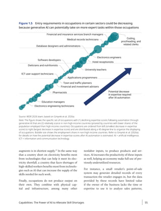 augments is in shortest supply.37
In the same way
that a country short on electricity benefits most
from technologies that can help it meet its elec-
tricity shortfall, a country that faces shortages of
high-skilled workers benefits most from technolo-
gies such as AI that can increase the supply of the
skills needed for such work.
Finally, occupations do not produce output on
their own. They combine with physical cap-
ital and infrastructure, among many other
nonlabor inputs, to produce products and ser-
vices. AI increases the productivity of these inputs
as well, helping an economy make full use of pre-
viously underutilized resources.
For instance, a small retailer’s point-of-sale
system may generate detailed records of every
transaction the retailer engages in, but the data
provided by these records have limited value
if the owner of the business lacks the time or
expertise to use it to analyze sales patterns,
Figure 1.5 Entry requirements in occupations in certain sectors could be decreasing
because generative AI can potentially take on more expert tasks within those occupations
Electronics engineering technicians
Education managers
Pharmacists
Financial and investment advisers
Town and traffic planners
ICT user support technicians
Applications programmers
Potential decrease
in expertise required
after AI automation
Dieticians and nutritionists
Software developers
University teachers
Hotel receptionists
Database designers and administrators
Electronics engineers
Medical records technicians
Financial and insurance services branch managers
Coding,
proofreading, and
related clerks
Source: WDR 2026 team, based on Gmyrek et al. 2026a.
Note: The figure shows the specific set of occupations with (1) declining expertise scores following automation through
generative AI that are (2) relatively scarce in non-high-income countries (proxied by countries with lower shares of the
population employed than high-income countries). Occupations are ordered from left (smallest decrease in expertise
score) to right (largest decrease in expertise score) and are distributed along a 45-degree line to organize the displaying
of occupations. Bubble size shows the employment share in non-high-income countries. Refer to Gmyrek et al. (2026a)
for details on how the potential decrease in expertise scores after AI automation is estimated. AI = artificial intelligence;
ICT = information and communication technology.
Capabilities: The Power of AI to Alleviate Skill Shortages 55
 
