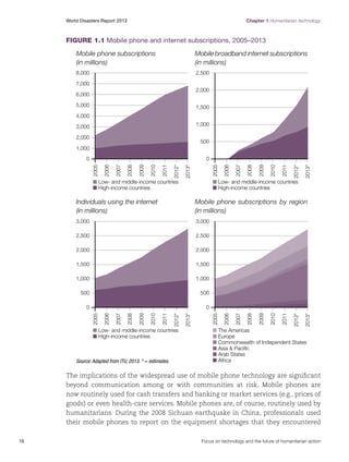 Chapter 1 Humanitarian technology

World Disasters Report 2013	

Figure 1.1 Mobile phone and internet subscriptions, 2005–2013
Mobile phone subscriptions
(in millions)

Mobile broadband internet subscriptions
(in millions)

8,000

2,500

7,000
2,000

6,000
5,000

1,500

4,000
1,000

3,000
2,000

500

1,000

2013*

2012*

2011

2010

2009

2008

2007

2006

2013*

2012*

2011

2010

2009

2008

2007

2006

2005

2005

0

0

■ Low- and middle-income countries
■ High-income countries

■ Low- and middle-income countries
■ High-income countries

■ Low- and middle-income countries
■ High-income countries

Source: Adapted from ITU, 2013. * = estimates.

2013*

2012*

2011

0
2010

0

2009

500

2008

500

2007

1,000

2006

1,000

2005

1,500

2013*

1,500

2012*

2,000

2011

2,000

2010

2,500

2009

2,500

2008

3,000

2007

3,000

2006

Mobile phone subscriptions by region
(in millions)

2005

Individuals using the internet
(in millions)

■ The Americas
■ Europe
■ Commonwealth of Independent States
■ Asia  Paciﬁc
■ Arab States
■ Africa

The implications of the widespread use of mobile phone technology are significant
beyond communication among or with communities at risk. Mobile phones are
now routinely used for cash transfers and banking or market services (e.g., prices of
goods) or even health-care services. Mobile phones are, of course, routinely used by
humanitarians. During the 2008 Sichuan earthquake in China, professionals used
their mobile phones to report on the equipment shortages that they encountered
16	

Focus on technology and the future of humanitarian action

 