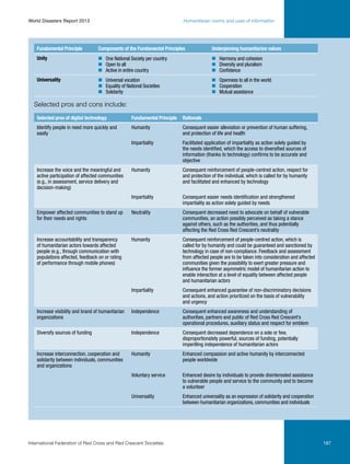 World Disasters Report 2013	

Humanitarian norms and uses of information

Fundamental Principle

Components of the Fundamental Principles

Underpinning humanitarian values

Unity

	 One National Society per country
	 Open to all
	 Active in entire country

	 Harmony and cohesion
	 Diversity and pluralism
	Confidence

Universality

	 Universal vocation
	 Equality of National Societies
	Solidarity

	 Openness to all in the world
	Cooperation
	 Mutual assistance

Selected pros and cons include:
Selected pros of digital technology

Fundamental Principle

Rationale

Identify people in need more quickly and
easily

Humanity

Consequent easier alleviation or prevention of human suffering,
and protection of life and health

Impartiality

Facilitated application of impartiality as action solely guided by
the needs identified, which the access to diversified sources of
information (thanks to technology) confirms to be accurate and
objective

Humanity

Consequent reinforcement of people-centred action, respect for
and protection of the individual, which is called for by humanity
and facilitated and enhanced by technology

Impartiality

Consequent easier needs identification and strengthened
impartiality as action solely guided by needs

Empower affected communities to stand up
for their needs and rights

Neutrality

Consequent decreased need to advocate on behalf of vulnerable
communities, an action possibly perceived as taking a stance
against others, such as the authorities, and thus potentially
affecting the Red Cross Red Crescent’s neutrality

Increase accountability and transparency
of humanitarian actors towards affected
people (e.g., through communication with
populations affected, feedback on or rating
of performance through mobile phones)

Humanity

Consequent reinforcement of people-centred action, which is
called for by humanity and could be guaranteed and sanctioned by
technology in case of non-compliance. Feedback and assessment
from affected people are to be taken into consideration and affected
communities given the possibility to exert greater pressure and
influence the former asymmetric model of humanitarian action to
enable interaction at a level of equality between affected people
and humanitarian actors

Impartiality

Consequent enhanced guarantee of non-discriminatory decisions
and actions, and action prioritized on the basis of vulnerability
and urgency

Increase visibility and brand of humanitarian
organizations

Independence

Consequent enhanced awareness and understanding of
authorities, partners and public of Red Cross Red Crescent’s
operational procedures, auxiliary status and respect for emblem

Diversify sources of funding

Independence

Consequent decreased dependence on a sole or few,
disproportionately powerful, sources of funding, potentially
imperilling independence of humanitarian actors

Increase interconnection, cooperation and
solidarity between individuals, communities
and organizations

Humanity

Enhanced compassion and active humanity by interconnected
people worldwide

Voluntary service

Enhanced desire by individuals to provide disinterested assistance
to vulnerable people and service to the community and to become
a volunteer

Universality

Enhanced universality as an expression of solidarity and cooperation
between humanitarian organizations, communities and individuals

Increase the voice and the meaningful and
active participation of affected communities
(e.g., in assessment, service delivery and
decision-making)

International Federation of Red Cross and Red Crescent Societies	

187

 
