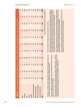 230	

744

810

124
731

125

229

199

178

18

98

308

105

202

2006

I
n Tables 1–13, ‘disasters’ refer to those with a natural and/or technological trigger only,
and do not include wars, conflict-related famines, diseases or epidemics.

706

Total

81

243

242

201

16

125

360

139

170

2005

S
 ee note on UNDP’s Human Development Index country status in the disaster definitions
section in the introduction to this annex.

S
 ince slow-onset disasters can affect the same country a number of years, it is best to
use figures on total numbers to calculate annual averages over a decade rather than as
absolute totals (see the methodology section in the introduction to this annex).

1

102

Low human development

278
203

23
182

20
176

Oceania

Very high human development
227

98

96

201

321

294

Asia

Europe

High human development

164
138

170
126

Africa

Americas

Medium human development

2004

2003

2

3

628

104

170

214

140

13

58

240

144

173

2008

598

107

161

195

135

19

75

233

115

156

2009

590

113

169

184

124

15

49

235

129

162

2011

552

94

137

163

158

14

91

211

114

122

2012

6,699

1,073

1,888

2,100

1,638

167

893

2,717

1,286

1,636

Total3

Source: EM-DAT, CRED, University of Louvain, Belgium

646

105

176

195

170

18

99

253

143

133

2010

Over the decade, Asia remains the continent most frequently affected, with 40.6 per cent of
all disasters. Africa comes second with 24.4 per cent of all disasters.

In 2012, numbers of disasters were at their lowest level in countries with high and medium
human development, their second lowest level in low human development countries and at
their fourth lowest level in countries with very high human development.

With 552 disasters reported, 2012 is the year with the decade’s lowest number of disasters,
very far below the peak of 2005. Among continents, the number of disasters was the lowest
of the decade in Africa and Asia, the second lowest in the Americas, the third lowest in
Oceania and the fourth lowest in Europe (but close to its average for the decade).

Note: Some totals in this table may not correspond due to rounding.

694

118

199

203

174

11

104

262

133

184

2007

Table 1	 Total number of reported disasters,1 by continent, level of human development2 and year (2003–2012)

World Disasters Report 2013	
Annex Disaster data

Focus on technology and the future of humanitarian action

 