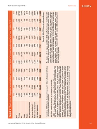 2004

35

64

2,435

Low human development

International Federation of Red Cross and Red Crescent Societies	

7,498

5,434

100,539

2,856

87,772

6,060

3,851

46

1,026

90,841

2006

33,852

3,140

14,640

10,042

6,030

24

5,837

20,648

1,563

5,780

S
 ee note on UNDP’s Human Development Index country status in the disaster definitions
section in the introduction to this annex.

252,339

2005
3,192

In 2012 the number of people reported killed was the lowest of the decade, much lower
than the 2004, 2008 and 2010 peaks. In Asia, the number of people reported killed was
the lowest of the decade and the second lowest in Africa and in the Americas. In Oceania
and Europe, however, the numbers were, respectively, the second and fourth highest of the
decade. The number of people reported killed was 12 times lower than the average for the
decade in the Americas and eight times lower in Asia and Europe. In Oceania, the number
of people killed by disasters was twice as high as the decade’s average. Compared to other
continents, Africa reported proportionally more people killed than its share for the decade.
The numbers of people reported dead were the second lowest of the decade in countries
with low and medium human development and the third lowest for countries with very high
and high human development.

Note: Some totals in this table may not correspond due to rounding.

1

120,707

8,384

Total

52,650

35,604

High human development

Medium human development

189,890

2,301

74,284

Very high human development

Oceania

1,259

73,373

Europe

8,439
238,360

2,080
39,030

Americas

4,246

Asia

6,160

Africa

2003

2008

242,218

3,699

143,557

93,380

1,582

25

807

235,622

2,737

3,027

2009

17,671

2,085

6,729

5,313

3,544

888

1,363

9,995

2,245

3,180

2010

2011

37,907

2,420

5,352

7,643

22,492

221

1,667

29,138

3,372

3,509

2012

15,706

2,098

5,678

5,513

2,417

433

1,704

8,481

2,060

3,028

Total

1,149,920

254,951

484,408

232,801

177,760

2,149

145,774

705,691

257,309

38,997

Source: EM-DAT, CRED, University of Louvain, Belgium

304,474

225,017

9,278

11,379

58,800

140

57,073

17,749

226,458

3,054

The disaster with the highest death toll in 2012 was Typhoon Bopha which killed 1,901
people in the Philippines. However, this number is much smaller than the 226,408 deaths
caused by the 2004 Indian Ocean tsunami, the death toll of 222,570 fatalities in the 2010
Haiti earthquake or the 138,375 deaths caused by Cyclone Nargis in Myanmar in 2008. The
other major disasters of the decade were the 2008 Sichuan earthquake in China (87,476
deaths), the 2005 Kashmir earthquake (74,648 deaths), heatwaves in Western Europe in
2003 (72,210 deaths) and in Russia in 2010 (55,736 deaths), and the Bam earthquake in
Iran in 2003 (26,796 deaths).

24,507

3,703

13,128

5,217

2,459

273

1,665

15,827

2,921

3,821

2007

Table 2	 Total number of people reported killed, by continent, level of human development1 and year (2003–2012)

World Disasters Report 2013	
Disaster data

annex

231

 