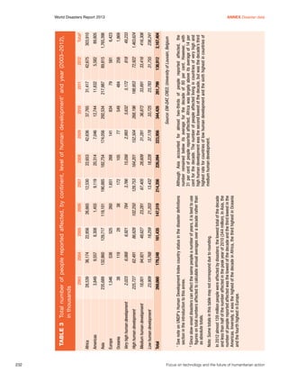 232	

3,849

94,921
179,248

15,768

6,921

161,435

19,259

48,627

86,628

147,519

21,203

23,281

102,250

784

38

260

119,101

1,455

26,665

2006

S
 ee note on UNDP’s Human Development Index country status in the disaster definitions
section in the introduction to this annex.

269,660

Total

6,068
62,491

28

525

129,717

8,308

22,856

2005

2

In 2012 almost 139 million people were affected by disasters; the lowest total of the decade
and less than half of the number affected in the peak year of 2010 (344 million). In Asia, the
number of people reported affected was the lowest of the decade and the third lowest in the
Americas. Inversely, it was the highest of the decade in Africa, the third highest in Oceania
and the fourth highest in Europe.

Note: Some totals in this table may not correspond due to rounding.

S
 ince slow-onset disasters can affect the same people a number of years, it is best to use
figures on total numbers affected to calculate annual averages over a decade rather than
as absolute totals.

1

18,001
23,909

Medium human development

Low human development

225,727

High human development

2,023

38

Very high human development

538

1,546

Europe

Oceania

119

132,860

235,689

Asia

36,174

28,539

Africa

Americas

9,557

2004

2003

226,094

18,228

28,609

164,201

15,056

105

268

182,754

20,314

22,653

2008

223,956

37,178

31,281

152,504

2,993

77

141

174,056

7,046

42,636

2009

261,799

23,783

33,891

198,953

5,172

484

79

217,987

11,832

31,417

2011

138,912

31,755

33,416

72,922

818

258

581

89,815

5,582

42,675

2012

2,167,404

238,241

416,306

1,463,624

49,233

1,869

6,423

1,765,398

89,805

303,910

Total2

Source: EM-DAT, CRED, University of Louvain, Belgium

344,426

33,725

36,872

268,196

5,632

549

834

292,534

12,744

37,765

2010

Although Asia accounted for almost two-thirds of people reported affected, the
number remained below its average for the decade of 80 per cent. However, with
31 per cent of people reported affected, Africa was largely above its average of 14 per
cent for the decade. The number of people affected living in countries of very high and
high human development was the second lowest of the decade, but was the decade’s third
highest rate for countries of low human development and the sixth highest in countries of
medium human development.

214,356

13,432

67,405

129,753

3,766

172

1,651

190,885

9,119

12,530

2007

Table 3	 Total number of people reported affected, by continent, level of human development1 and year (2003–2012),
	
in thousands

World Disasters Report 2013	
Annex Disaster data

Focus on technology and the future of humanitarian action

 