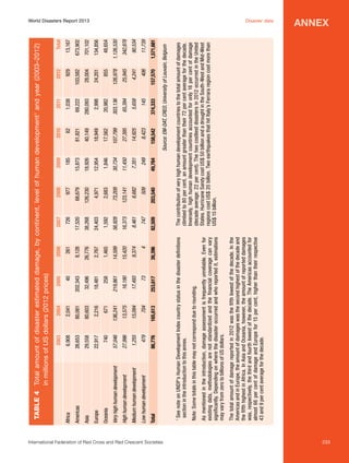 80,603
2,216
671

29,558
22,917
740

Asia

Europe

1,255

Medium human development

International Federation of Red Cross and Red Crescent Societies	

165,613

253,617

73

17,493

16,190

39,396

4

9,374

15,420

14,599

1,465

2,767

26,776

8,128

261

2006

S
 ee note on UNDP’s Human Development Index country status in the disaster definitions
section in the introduction to this annex.

86,776

704

15,094

13,575

219,861

258

18,481

32,496

202,343

40

2005

The total amount of damage reported in 2012 was the fifth lowest of the decade. In the
Americas and in Europe, the amount of damages was the second highest of the decade and
the fifth highest in Africa. In Asia and Oceania, however, the amount of reported damages
was, respectively, the third and fourth lowest of the decade. The Americas accounted for
almost 66 per cent of damage and Europe for 15 per cent, higher than their respective
43 and 9 per cent average for the decade.

As mentioned in the introduction, damage assessment is frequently unreliable. Even for
existing data, methodologies are not standardized and the financial coverage can vary
significantly. Depending on where the disaster occurred and who reported it, estimations
may vary from zero to billions of US dollars.

Note: Some totals in this table may not correspond due to rounding.

1

Total

479

27,996

High human development

Low human development

57,046

Very high human development

136,241

2,041
80,081

6,908
26,653

Africa

Americas

Oceania

2004

2003

203,540

509

6,682

123,141

73,209

2,683

4,971

126,230

68,679

977

2008

49,784

249

7,351

11,450

30,734

1,846

12,954

18,926

15,873

185

2009

374,333

145

5,658

65,394

303,136

20,982

2,998

280,093

69,222

1,038

2011

157,570

406

4,241

25,945

126,978

855

24,201

28,004

103,582

929

2012

1,571,681

11,739

90,534

342,878

1,126,530

48,654

134,856

701,102

673,902

13,167

Total

Source: EM-DAT, CRED, University of Louvain, Belgium

158,542

8,423

14,925

27,395

107,799

17,562

18,949

40,149

81,821

62

2010

The contribution of very high human development countries to the total amount of damages
climbed to 80 per cent, an amount greater than their 72 per cent average for the decade.
Inversely, high human development countries accounted for only 16 per cent of damage
(decade average: 22 per cent). The two costliest disasters in 2012 occurred in the United
States. Hurricane Sandy cost US$ 50 billion and a drought in the South-West and Mid-West
regions cost US$ 20 billion. Two earthquakes that hit Italy’s Ferrara region cost more than
US$ 15 billion.

82,509

747

8,461

16,373

56,928

1,592

24,403

38,268

17,520

726

2007

Table 4	 Total amount of disaster estimated damage, by continent, level of human development 1 and year (2003–2012)
	
in millions of US dollars (2012 prices)

World Disasters Report 2013	
Disaster data

annex

233

 