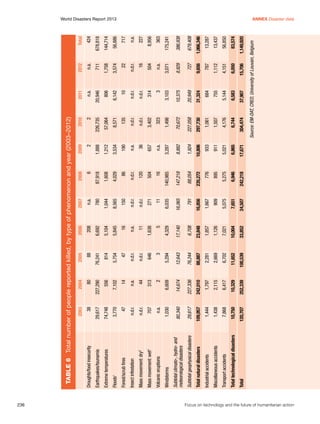 236	

3,770

2
6,609

707
n.a.
1,030
80,340

Volcanic eruptions

Windstorms

Subtotal climato-, hydro- and
meteorological disasters

7,868
10,750

120,707

Transport accidents

Total technological disasters

Total

252,339

10,329

6,417

2,115

1,797

1,444
1,438

Industrial accidents

Miscellaneous accidents

Total natural disasters

227,336
242,010

29,617

109,957

Subtotal geophysical disasters

14,674

44
313

n.d.r.

Mass movement: wet3

Mass movement: dry

Forest/scrub fires

Insect infestation

14
n.a.

47
n.d.r.

2

556
7,102

74,748

Extreme temperatures

Floods1

80
227,290

29,617

38

2004

Earthquakes/tsunamis

Droughts/food insecurity

2003

100,539

11,652

6,702

2,669

2,281

88,887

76,244

12,643

5,294

3

646

n.d.r.

n.d.r.

47

5,754

814

76,241

88

2005

33,852

10,004

7,021

1,126

1,857

23,848

6,708

17,140

4,329

5

1,638

11

n.a.

16

5,845

5,104

6,692

208

2006

24,507

7,651

5,075

909

1,667

16,856

791

16,065

6,035

11

271

n.d.r.

n.d.r.

150

8,565

1,044

780

n.a.

2007

242,218

6,946

5,275

895

776

235,272

88,054

147,218

140,985

16

504

120

n.d.r.

86

4,029

1,608

87,918

6

2008

17,671

6,865

5,021

911

933

10,806

1,924

8,882

3,287

n.a.

657

36

n.a.

190

3,534

1,212

1,888

2

2009

37,907

6,583

5,144

755

684

31,324

20,949

10,375

3,103

3

314

n.d.r.

n.d.r.

10

6,142

806

20,946

n.a.

2011

15,706

6,050

4,151

1,112

787

9,656

727

8,929

3,071

n.a.

504

16

n.d.r.

22

3,574

1,758

711

n.a.

2012

1,149,920

83,574

56,850

13,437

13,287

1,066,346

679,408

386,938

175,241

363

8,956

227

n.a.

717

56,886

144,714

678,818

424

Total

Source: EM-DAT, CRED, University of Louvain, Belgium

304,474

6,744

4,176

1,507

1,061

297,730

227,058

70,672

1,498

323

3,402

n.d.r.

n.d.r.

135

8,571

57,064

226,735

2

2010

Table 6	 Total number of people reported killed, by type of phenomenon and year (2003–2012)

World Disasters Report 2013	
Annex Disaster data

Focus on technology and the future of humanitarian action

 