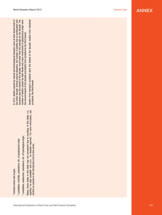 L
 andslides, rockfalls, subsidence, etc. of geophysical origin.

L
 andslides, avalanches, subsidence, etc. of hydrological origin.

2

3

Notes: Some totals in this table may not correspond due to rounding. In this table, n.a.
signifies ‘no data available’ and n.d.r., ‘no disaster reported’. For more information, see
section on caveats in the introductory text to this annex.

I
ncludes waves and surges.

1

Deaths from transport accidents were the lowest of the decade; deaths from industrial
accidents, the third lowest.

In 2012, deaths caused by natural and technological disasters were at their lowest level of
the entire decade. Among natural disasters, the number of deaths due to earthquakes and
tsunamis was the lowest of the decade, much lower than the average for the decade. The
number of deaths caused by both floods and mass movements of geophysical origin were
the second lowest of the decade and deaths from windstorms the third lowest.

World Disasters Report 2013	

International Federation of Red Cross and Red Crescent Societies	

Disaster data

annex

237

 