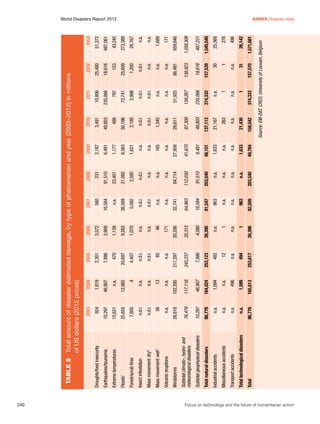 240	

12,985

25,655
n.a.
n.a.
13

n.d.r.
n.d.r.
56

3

Insect infestation

Mass movement: dry2

10,297
86,776

Subtotal geophysical disasters

Total natural disasters

n.a.
86,776

Total technological disasters

Total

n.a.
n.a.

Miscellaneous accidents

Transport accidents

n.a.

76,479

Industrial accidents

102,295

26,618

Windstorms

Subtotal climato-, hydro- and
meteorological disasters

165,613

1,589

496

n.a.

1,094

164,024

46,907

117,116

n.a.

n.a.

Volcanic eruptions

Mass movement: wet

4

7,605

Forest/scrub fires

1

Floods

n.a.

15,621

Extreme temperatures

1,819
46,907

10,297

924

2004

Earthquakes/tsunamis

Droughts/food insecurity

2003

253,617

494

n.a.

12

482

253,123

7,886

245,237

217,297

n.a.

65

n.d.r.

n.d.r.

4,407

20,697

470

7,886

2,301

2005

39,396

1

n.a.

1

n.a.

39,395

4,080

35,315

20,206

171

46

n.a.

n.a.

1,070

9,283

1,139

3,909

3,572

2006

82,509

963

n.a.

n.a.

963

81,547

16,584

64,963

32,741

n.a.

n.a.

n.d.r.

n.d.r.

5,092

26,569

n.a.

16,584

560

2007

203,540

n.a.

n.a.

n.a.

n.a.

203,540

91,510

112,030

64,714

n.a.

n.a.

n.a.

n.d.r.

2,592

21,092

23,401

91,510

231

2008

49,784

1,633

n.a.

n.a.

1,633

48,151

6,481

41,670

27,958

n.a.

165

n.a.

n.a.

1,621

8,563

1,177

6,481

2,187

2009

374,333

1

n.a.

1

n.a.

374,332

235,066

139,267

51,925

n.a.

n.a.

n.d.r.

n.d.r.

2,998

72,741

797

235,066

10,806

2011

157,570

31

n.a.

1

30

157,539

18,616

138,923

86,481

n.a.

n.a.

n.a.

n.d.r.

1,200

25,609

153

18,616

25,480

2012

1,571,681

26,142

496

278

25,368

1,545,540

487,231

1,058,308

659,846

171

1,689

n.a.

n.a.

28,767

273,389

43,245

487,061

51,372

Total

Source: EM-DAT, CRED, University of Louvain, Belgium

158,542

21,430

n.a.

263

21,167

137,113

49,803

87,309

29,611

n.a.

1,345

n.d.r.

n.d.r.

2,180

50,196

486

49,803

3,491

2010

Table 8	 Total amount of disaster estimated damage, by type of phenomenon and year (2003–2012) in millions
	
of US dollars (2012 prices)

World Disasters Report 2013	
Annex Disaster data

Focus on technology and the future of humanitarian action

 