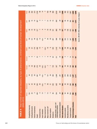 242	

355

449
n.d.r.
2
36

13
1
13

4

Insect infestation

Mass movement: dry3

1,636

906

Total

Total technological disasters

50
98

730

Total natural disasters

Industrial accidents
758

26

Subtotal geophysical disasters

Miscellaneous accidents

704

Transport accidents

335

86

Windstorms

Subtotal climato-, hydro- and
meteorological disasters

1,286

368

288

50

30

918

65

853

21

5

Volcanic eruptions

Mass movement: wet

40

8

Forest/scrub fires

2

Floods

40

3

Extreme temperatures

47

20

42

132

Droughts/food insecurity

Americas

Earthquakes/tsunamis

Africa

2,717

1,207

633

200

374

1,510

201

1,309

384

20

121

3

n.d.r.

10

691

63

178

40

Asia

893

302

194

64

44

591

34

557

123

1

7

n.d.r.

n.d.r.

33

215

166

33

13

Europe

167

17

14

1

2

150

19

131

62

9

6

1

1

7

52

1

9

2

Oceania

1,638

429

281

98

50

1,209

67

1,142

445

6

18

n.d.r.

1

73

408

174

61

23

VHHD1

1,888

911

674

158

79

977

94

883

181

20

70

2

6

7

517

43

72

59

MHD1

1,073

451

385

40

26

622

29

593

73

10

31

1

7

3

367

10

18

102

LHD1

6,699

2,800

1,887

413

500

3,899

345

3,554

990

56

183

7

14

98

1,762

273

282

234

Total

Source: EM-DAT, CRED, University of Louvain, Belgium

2,100

1,009

547

117

345

1,091

155

936

291

20

64

4

n.d.r.

15

470

46

131

50

HHD1

Table 9	 Total number of reported disasters, by type of phenomenon, continent and level of human development1
	(2003–2012)

World Disasters Report 2013	
Annex Disaster data

Focus on technology and the future of humanitarian action

 