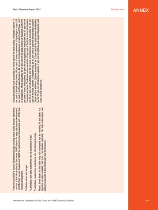I
ncludes waves and surges.

L
 andslides, rock falls, subsidence, etc. of geophysical origin.

L
 andslides, avalanches, subsidence, etc. of hydrological origin.

2

3

4

Notes: Some totals in this table may not correspond due to rounding. In this table, n.a.
signifies ‘no data available’ and n.d.r., ‘no disaster reported’. For more information, see
section on caveats in the introductory text to this annex.

S
 ee note on UNDP’s Human Development Index country status in the disaster definitions
section in the introduction to this annex. VHHD stands for very high human development,
HHD for high human development, MHD for medium human development and LHD for low
human development.

1

During the decade, Asia accounted for 41 per cent of the total number of disasters but for 75
per cent of industrial accidents, 66 per cent of mass movements of hydrological origin, 63
per cent of earthquakes/tsunamis, 48 per cent of miscellaneous accidents and 39 per cent
of windstorms. Africa accounted for 24 per cent of the total number of disasters but for 92
per cent of insect infestations, 56 per cent of droughts/food insecurities and 40 per cent of
transport accidents. The Americas accounted for 19 per cent of the total number of disasters
but for 41 per cent of wildfires and 34 per cent of windstorms. Europe accounted for 13 per
cent of the total number of disasters but for 61 per cent of extreme temperatures and for
34 per cent of wildfires. Oceania accounted for 2.5 per cent of the total number of disasters
but for 16 per cent of volcanic eruptions, 7 per cent of wildfires and insect infestations, and
6 per cent of windstorms.

World Disasters Report 2013	

International Federation of Red Cross and Red Crescent Societies	

Disaster data

annex

243

 