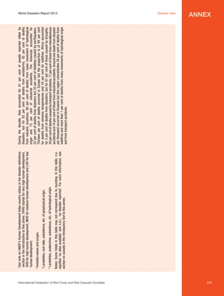 I
ncludes waves and surges.

L
 andslides, rock falls, subsidence, etc. of geophysical origin.

L
 andslides, avalanches, subsidence, etc. of hydrological origin.

2

3

4

Notes: Some totals in this table may not correspond due to rounding. In this table, n.a.
signifies ‘no data available’ and n.d.r., ‘no disaster reported’. For more information, see
section on caveats in the introductory text to this annex.

S
 ee note on UNDP’s Human Development Index country status in the disaster definitions
section in the introduction to this annex. VHHD stands for very high human development,
HHD for high human development, MHD for medium human development and LHD for low
human development.

1

During the decade, Asia accounted for 61 per cent of people reported killed by
disasters, but for 93 per cent of deaths from windstorms, 92 per cent of deaths
from volcanic eruptions, 80 per cent of deaths from mass movement of hydrological
origin and 73 per cent of industrial accidents. The Americas accounted for
22 per cent of deaths from disasters but 33 per cent of fatalities caused by earthquakes.
Thirteen per cent of deaths occurred in Europe but the proportion is of 94 per cent
for deaths from extreme temperatures and 34 per cent for wildfires. Africa accounted
for 3 per cent of deaths from disasters, but for 61 per cent of those caused by droughts,
39 per cent of deaths caused by transport accidents, 17 per cent of those from miscellaneous
accidents and 14 per cent of those from industrial accidents. Around one death from disaster
per thousand occurred in Oceania but this region concentrates 28 per cent of deaths from
wildfires and more than 1 per cent of deaths from mass movements of hydrological origin
and from transport accidents.

World Disasters Report 2013	

International Federation of Red Cross and Red Crescent Societies	

Disaster data

annex

245

 