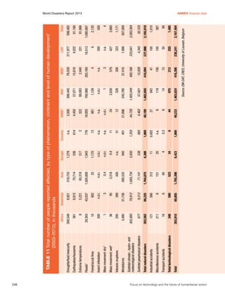 246	

16
348

Total technological disasters
303,910

211

Miscellaneous accidents

Transport accidents

Total

121

303,562

Industrial accidents

Total natural disasters

677

Subtotal geophysical disasters

89,805

580

8

6

566

89,225

9,313

79,912

21,736

302,885

Windstorms

Subtotal climato-, hydro- and
meteorological disasters

3,480

95

Volcanic eruptions

399

36

4

295

3

1

Mass movement: wet

n.d.r.

500

Insect infestation

Mass movement: dry3

902

43,037

10

29,303

Forest/scrub fires

2

Floods

5,221

8

Extreme temperatures

8,921
8,912

381

269,549

Americas

Earthquakes/tsunamis

Droughts/food insecurity

Africa

1,765,398

523

60

151

312

1,764,875

71,141

1,693,734

280,532

426

3,518

0.4

n.d.r.

25

1,005,608

85,318

70,714

318,733

Asia

6,423

34

4

20

11

6,388

538

5,850

940

n.a.

0.4

n.d.r.

n.d.r.

1,170

1,943

517

538

1,279

Europe

1,869

0

0.3

n.a.

0.002

1,869

665

1,203

401

51

11

n.a.

n.a.

13

776

2

614

n.a.

Oceania

49,233

44

9

8

27

49,189

4,462

44,728

21,896

12

24

n.d.r.

n.a.

981

18,005

322

4,450

3,500

VHHD1

416,306

212

15

156

41

416,094

15,928

400,166

37,416

308

579

3

n.a.

4

283,169

2,440

15,616

76,559

MHD1

238,241

255

50

105

100

237,986

4,345

233,641

1,998

323

427

n.a.

500

6

18,513

221

4,022

211,977

LHD1

2,167,404

1,485

88

387

1,010

2,165,919

82,335

2,083,584

307,089

1,171

3,660

4

500

2,120

1,080,667

91,066

81,160

598,482

Total

Source: EM-DAT, CRED, University of Louvain, Belgium

1,463,624

975

14

119

842

1,462,650

57,601

1,405,049

245,780

528

2,630

1

n.d.r.

1,129

760,980

88,083

57,071

306,445

HHD1

Table 11	Total number of people reported affected, by type of phenomenon, continent and level of human development1
	
(2003–2012), in thousands

World Disasters Report 2013	
Annex Disaster data

Focus on technology and the future of humanitarian action

 