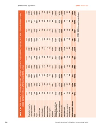 248	

40,662

3,909

12,195

Total natural disasters

972
13,167

Total technological disasters

Total

n.a.
n.a.

Miscellaneous accidents

Transport accidents

972

7,035

Subtotal geophysical disasters

Industrial accidents

5,160

673,902

21,340

n.a.

275

21,065

652,562

43,759

608,803

518,913

Subtotal climato-, hydro- and
meteorological disasters

Windstorms

Volcanic eruptions
792

543

n.a.

4

171

n.a.

n.a.
n.a.

n.d.r.

n.a.

Insect infestation

Mass movement: dry3

Mass movement: wet

14,770

459

Forest/scrub fires

2

Floods

1,687

n.a.

Extreme temperatures

32,228
43,588

n.a.
7,035

Droughts/food insecurity

Americas

Earthquakes/tsunamis

Africa

701,102

1,227

496

3

728

699,875

388,949

310,926

94,902

n.a.

1,146

n.a.

n.d.r.

300

179,672

24,273

388,949

10,633

Asia

134,856

2,602

n.a.

n.a.

2,602

132,254

22,101

110,153

37,021

n.a.

n.a.

n.d.r.

n.d.r.

11,261

36,073

17,286

22,101

8,512

Europe

48,654

n.a.

n.a.

n.a.

n.a.

48,654

25,387

23,267

8,217

n.a.

n.a.

n.a.

n.a.

1,978

13,072

n.a.

25,387

n.a.

Oceania

1,126,530

23,005

n.a.

275

22,730

1,103,525

346,428

757,096

592,997

n.a.

16

n.d.r.

n.a.

28,259

82,011

18,973

346,428

34,841

VHHD1

90,534

698

n.a.

n.a.

698

89,835

23,154

66,681

16,325

n.a.

714

n.a.

n.a.

475

47,645

1,395

23,154

128

MHD1

11,739

497

496

1

n.a.

11,242

8,552

2,690

498

n.a.

n.a.

n.a.

n.a.

n.a.

2,047

0.13

8,552

145

LHD1

1,571,681

26,142

496

278

25,368

1,545,540

487,231

1,058,308

659,846

171

1,689

n.a.

n.a.

28,767

273,389

43,245

487,061

51,372

Total

Source: EM-DAT, CRED, University of Louvain, Belgium

342,878

1,941

n.a.

2

1,939

340,937

109,097

231,841

50,026

171

959

n.a.

n.d.r.

33

141,686

22,878

108,926

16,258

HHD1

Table 12	Total amount of disaster estimated damage, by type of phenomenon, continent and level of human development1
	
(2003–2012) in millions of US dollars (2012 prices)

World Disasters Report 2013	
Annex Disaster data

Focus on technology and the future of humanitarian action

 