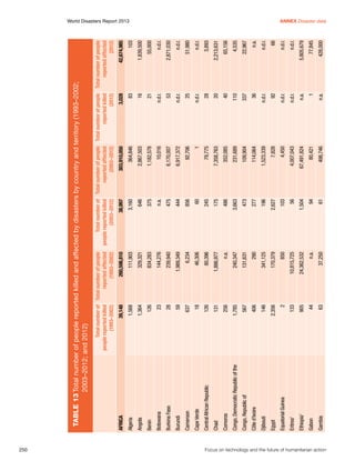 250	

24,362,532

905
44
63

Gabon

Gambia

37,250

n.a.

10,815,725

133

Ethiopia1

170,379

Eritrea1

2,356

Egypt

290
341,125
850

146

Djibouti

131,631

240,347

n.a.

46,306

2

406

Côte d’Ivoire

Equatorial Guinea

567

Congo, Republic of

1,785

1,886,977

131
256

Chad

Comoros

Congo, Democratic Republic of the

80,396

18
126

6,234

1,989,349

239,940

144,276

Central African Republic

28

Burkina Faso

Cape Verde

23

Botswana

329,321
834,283

59

126

Benin

637

1,364

Angola

111,903

260,598,810

Cameroon

1,568

Algeria

Burundi

39,148

AFRICA

Total number of Total number of people
people reported killed
reported affected
(1993–2002)
(1993–2002)

61

94

1,504

56

103

2,627

196

277

473

3,663

486

175

245

60

856

444

475

n.a.

375

646

3,160

38,997

498,746

80,421

67,491,824

4,007,043

4,450

7,828

1,523,339

114,064

109,904

231,689

352,085

7,358,763

79,775

1

92,706

6,917,372

6,170,007

10,016

1,182,578

2,867,503

364,846

303,910,050

n.a.

1

n.a.

n.d.r.

n.d.r.

92

n.d.r.

36

337

110

40

20

28

n.d.r.

25

n.d.r.

53

n.d.r.

21

16

83

3,028

428,000

77,845

5,805,679

n.d.r.

n.d.r.

66

n.d.r.

n.a.

22,967

4,535

65,156

2,213,631

3,893

n.d.r.

51,980

n.d.r.

2,871,030

n.d.r.

55,000

1,839,500

103

42,674,985

Total number of Total number of people Total number of people Total number of people
people reported killed
reported affected
reported killed
reported affected
(2003–2012)
(2003–2012)
(2012)
(2012)

Table 13	Total number of people reported killed and affected by disasters by country and territory (1993–2002;
	
2003–2012; and 2012)

World Disasters Report 2013	
Annex Disaster data

Focus on technology and the future of humanitarian action

 