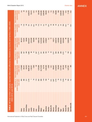 217

Guinea Bissau

International Federation of Red Cross and Red Crescent Societies	

8

Mauritius

16
325
n.a.

Reunion (FR)

Rwanda

Saint Helena (GB)

7,317,941

174
7,419

Niger

Nigeria

300

1,977,951

3,700

923,165

726,409

9,129,978

939,827

n.d.r.

4,350

2,544,394

34,776

25,173,229

3,725,669

28

7,000

1,165,251

98,687,487

103,222

226,161

1,170,969

19

Namibia

1,718

169

Mauritania

Mozambique

119

Mali

n.d.r.

689

Malawi

1,647

652

Madagascar

Morocco

174

Libya

Mayotte (FR)

1
70

Lesotho

Liberia

1,778

366

Guinea

Kenya

603

Ghana

Total number of Total number of people
people reported killed
reported affected
(1993–2002)
(1993–2002)

n.d.r.

193

2

5,721

208

264

626

1,517

54

13

183

284

241

1,171

647

15

66

1,880

169

437

630

n.d.r.

5,046,245

90

9,043,950

28,850,550

1,424,950

6,629,763

140,271

12

n.a.

4,188,061

9,802,370

13,410,256

6,963,135

125

536,926

2,910,590

30,616,421

90,956

135,291

661,674

n.d.r.

5

n.d.r.

764

91

n.a.

33

80

33

n.d.r.

10

n.a.

51

112

55

n.d.r.

n.a.

101

29

110

10

n.d.r.

11,160

n.d.r.

7,016,007

3,530,952

650

109,958

7,537

n.a.

n.d.r.

700,025

3,500,000

2,023,085

335,599

n.a.

n.d.r.

725,515

4,030,670

n.a.

54

n.a.

Total number of Total number of people Total number of people Total number of people
people reported killed
reported affected
reported killed
reported affected
(2003–2012)
(2003–2012)
(2012)
(2012)

Table 13	Total number of people reported killed and affected by disasters by country and territory (1993–2002;
	
2003–2012; and 2012)

World Disasters Report 2013	
Disaster data

annex

251

 