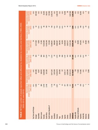 252	

n.d.r.

252
311
79,105
n.a.

Uganda

Zambia

Zimbabwe

AMERICAS

Anguilla (GB)
478
n.d.r.
1
0

Argentina

Aruba (NL)

Bahamas

Barbados

6

971

Tunisia

Antigua and Barbuda

3
61

Togo

30
2,241

Tanzania

1,118

Swaziland

Sudan

South Sudan, Republic of2

2,000

n.a.

n.d.r.

731,982

11,684

150

59,148,667

27,351,410

3,203,389

3,245,117

137

291,905

15,255,619

1,507,059

8,471,224

531,292

4,020,689

2,729
2,146

Somalia

South Africa

8,037
200,025

5
865

881,986

Sierra Leone

Senegal

Seychelles

n.d.r.
1,509

Sao Tome and Principe

Total number of Total number of people
people reported killed
reported affected
(1993–2002)
(1993–2002)
34

157,000

25

1

93

n.d.r.

615

n.a.

n.d.r.

257,309

458

410

1,197

656

168

1,215

3,381

30,582

n.d.r.

470,255

30,800

n.d.r.

89,805,408

17,341,340

3,633,317

5,038,658

34,203

299,785

9,992,067

906,685

13,388,931

47
1,313

15,435,348

15,522,969

21,285

4,830

2,217,002

1,319

904

569

3

383

33

n.d.r.

25

n.d.r.

106

n.d.r.

n.d.r.

2,060

15

45

47

n.d.r.

n.d.r.

154

n.d.r.

136

47

100

86

n.d.r.

n.d.r.

52

n.d.r.

n.d.r.

4

n.d.r.

20,352

n.d.r.

n.d.r.

5,582,255

1,667,646

80

18,436

n.d.r.

n.d.r.

1,000,140

n.d.r.

3,335,418

157,000

126,431

32,205

n.d.r.

n.d.r.

907,032

n.d.r.

Total number of Total number of people Total number of people Total number of people
people reported killed
reported affected
reported killed
reported affected
(2003–2012)
(2003–2012)
(2012)
(2012)

Table 13	Total number of people reported killed and affected by disasters by country and territory (1993–2002;
	
2003–2012; and 2012)

World Disasters Report 2013	
Annex Disaster data

Focus on technology and the future of humanitarian action

 