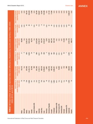 International Federation of Red Cross and Red Crescent Societies	

n.a.
n.d.r.
n.a.
24

French Guiana (FR)

Greenland (DK)

Grenada

Guadeloupe (FR)

Guyana

10

1,059

n.d.r.

Falkland Islands (GB)

Guatemala

1,884

Dominican Republic
1,251

16
773

Dominica

El Salvador

301

Ecuador

135

Cuba

312

Chile

Costa Rica

n.a.

Canada

Cayman Islands (GB)
3,118

83,768

471

Brazil

Colombia

21,425,712

734
2,068

Bolivia

1,252,600

348,530

899

210

n.d.r.

70,000

n.d.r.

2,086,201

492,162

1,026,195

5,891

8,768,851

909,129

2,122,711

601,200

300

857,936

n.a.

18

Bermuda

145,170

75

Belize

Total number of Total number of people
people reported killed
reported affected
(1993–2002)
(1993–2002)

34

2,294

1

40

n.d.r.

n.d.r.

n.d.r.

588

401

1,282

2

289

134

2,611

890

2

79

3,639

840

4

11

409,774

5,787,416

153

61,650

n.d.r.

n.d.r.

n.d.r.

502,128

992,145

458,201

7,870

3,703,327

432,745

12,783,727

3,070,260

n.a.

40,276

7,881,055

2,230,107

n.a.

68,000

n.d.r.

44

n.d.r.

n.d.r.

n.d.r.

n.d.r.

n.d.r.

n.d.r.

61

61

n.d.r.

14

8

114

10

n.d.r.

11

89

43

n.d.r.

n.d.r.

n.d.r.

1,598,227

n.d.r.

n.d.r.

n.d.r.

n.d.r.

n.d.r.

n.d.r.

71,984

57,104

n.d.r.

123,496

10,285

128,697

29,799

n.d.r.

1,500

224,029

69,105

n.d.r.

n.d.r.

Total number of Total number of people Total number of people Total number of people
people reported killed
reported affected
reported killed
reported affected
(2003–2012)
(2003–2012)
(2012)
(2012)

Table 13	Total number of people reported killed and affected by disasters by country and territory (1993–2002;
	
2003–2012; and 2012)

World Disasters Report 2013	
Disaster data

annex

253

 
