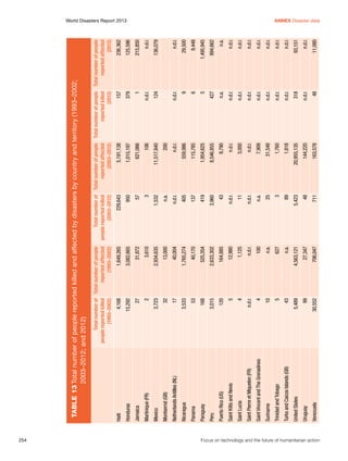 254	

2

Jamaica

Martinique (FR)

Trinidad and Tobago

Turks and Caicos Islands (GB)

Venezuela

Uruguay

30,552

99

5,489

5
43

Suriname

United States

4
10

Saint Vincent and The Grenadines

n.d.r.

4

Saint Pierre et Miquelon (FR)

5

Saint Lucia

120

3,015

Saint Kitts and Nevis

Puerto Rico (US)

Peru

40,170

706,047

27,347

4,563,121

n.a.

627

n.a.

100

n.d.r.

1,125

12,980

164,885

2,633,302

525,354

53
168

Panama

Paraguay

40,004
1,765,274

17

13,000

2,934,635

3,610

31,872

3,082,665

1,649,265

3,533

Netherlands Antilles (NL)

Nicaragua

32

Montserrat (GB)

3,723

27

Honduras

Mexico

4,168
15,292

Haiti

Total number of Total number of people
people reported killed
reported affected
(1993–2002)
(1993–2002)

711

48

5,423

89

3

25

n.a.

n.d.r.

11

n.d.r.

43

3,960

419

137

405

n.d.r.

n.a.

1,532

3

57

950

229,643

163,578

144,220

20,955,135

1,818

1,760

31,548

7,909

n.d.r.

3,000

n.d.r.

9,790

8,546,855

1,954,625

115,785

559,986

n.d.r.

200

11,517,840

106

621,066

1,015,197

5,191,138

48

n.d.r.

318

n.d.r.

n.d.r.

n.d.r.

n.d.r.

n.d.r.

n.d.r.

n.d.r.

n.a.

427

5

6

9

n.d.r.

124

n.d.r.

1

379

157

11,080

n.d.r.

93,151

n.d.r.

n.d.r.

n.d.r.

n.d.r.

n.d.r.

n.d.r.

n.d.r.

n.a.

894,662

1,495,945

9,448

29,500

n.d.r.

136,079

n.d.r.

215,850

125,596

236,362

Total number of Total number of people Total number of people Total number of people
people reported killed
reported affected
reported killed
reported affected
(2003–2012)
(2003–2012)
(2012)
(2012)

Table 13	Total number of people reported killed and affected by disasters by country and territory (1993–2002;
	
2003–2012; and 2012)

World Disasters Report 2013	
Annex Disaster data

Focus on technology and the future of humanitarian action

 