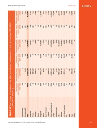 809,565
10,249

ASIA

Afghanistan

International Federation of Red Cross and Red Crescent Societies	

818,564,227

78,492
7,789
6,289

India

Indonesia

Iran, Islamic Republic of
106
6,462
114

Israel

Japan

Jordan

113

6,802

Iraq

1,412,890

222
191

Georgia

Hong Kong (China)3

330,577

1,863,685

1,897

7

113,517,411

8,096,162

25,446,614
1,313,651,642

1,148
35,500

n.a.

66,600

China, People’s Republic of 3,4

n.a.

Brunei Darussalam

Cambodia

239

Bhutan

66,524,324

n.a.

9,988

143

Bangladesh

Bahrain

2,446,611

Azerbaijan

3,819,954

85
596

Armenia

8,432,885

2,573,218,592

10

Virgin Islands (US)

3
10,000

n.a.

Virgin Islands (GB)

Total number of Total number of people
people reported killed
reported affected
(1993–2002)
(1993–2002)

65

21,320

77

1,564

30,517

182,343

41,045

99

13

114,500

731

n.d.r.

24

12,562

79

56

1

4,341

705,691

n.a.

n.d.r.

85

1,454,108

20,250

74,746

864,749

10,802,610

161,623,479

19,266

118,282

1,279,546,748

2,547,015

n.d.r.

20,028

75,433,641

60

128,999

n.a.

4,695,613

1,765,397,512

n.a.

n.d.r.

n.d.r.

186

n.d.r.

4

391

295

1,026

38

5

1,092

14

n.d.r.

n.d.r.

712

10

5

n.d.r.

429

8,481

n.d.r.

n.d.r.

n.d.r.

102,288

n.d.r.

n.a.

68,350

52,630

4,281,193

100

106,036

44,605,865

71,500

n.d.r.

n.d.r.

5,701,490

0

22,499

n.d.r.

51,501

89,815,484

n.d.r.

n.d.r.

Total number of Total number of people Total number of people Total number of people
people reported killed
reported affected
reported killed
reported affected
(2003–2012)
(2003–2012)
(2012)
(2012)

Table 13	Total number of people reported killed and affected by disasters by country and territory (1993–2002;
	
2003–2012; and 2012)

World Disasters Report 2013	
Disaster data

annex

255

 
