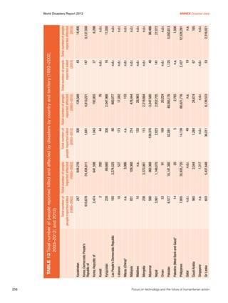 256	

n.d.r.
965
n.a.
603

Qatar

Saudi Arabia

Singapore

Sri Lanka

20

5,437,648

1,317

2,044

n.d.r.

35,935,720

14
7,805

16,141,380

91

1,149,070

362,368

3,370,061

n.a.

6,577

Philippines

Palestine (West Bank and Gaza)5

Pakistan

53

560

Myanmar

Oman

238

Mongolia
3,901

10

Maldives

Nepal

831

Malaysia

109,368

527
3,986

10
n.a.

3,274,525

Macau (China)4

193

Lao People’s Democratic Republic

69,660

200

641,598

74,434,811

644,216

Lebanon

228

2

2,474

610,678

247

Kyrgyzstan

Kuwait

Korea, Republic of

Korea, Democratic People’s
Republic of

Kazakhstan

Total number of Total number of people
people reported killed
reported affected
(1993–2002)
(1993–2002)

36,011

n.d.r.

1,284

49

14,139

5

82,081

169

2,623

139,376

115

133

214

n.a.

173

80

308

44

1,043

1,641

300

8,139,533

n.d.r.

24,674

n.a.

68,621,776

2,765

49,095,176

20,224

2,852,705

3,247,580

2,219,884

28,963

476,444

133

17,082

800,077

2,047,968

76

192,955

4,813,221

134,569

53

n.d.r.

67

19

2,427

n.a.

1,125

n.d.r.

141

40

n.d.r.

n.d.r.

n.d.r.

n.d.r.

n.d.r.

n.d.r.

16

n.d.r.

27

147

43

2,316,021

n.d.r.

165

n.a.

12,528,291

1,500

5,050,613

n.d.r.

27,072

86,486

n.d.r.

n.d.r.

n.d.r.

n.d.r.

n.d.r.

n.d.r.

11,050

n.d.r.

6,298

3,137,550

14,400

Total number of Total number of people Total number of people Total number of people
people reported killed
reported affected
reported killed
reported affected
(2003–2012)
(2003–2012)
(2012)
(2012)

Table 13	Total number of people reported killed and affected by disasters by country and territory (1993–2002;
	
2003–2012; and 2012)

World Disasters Report 2013	
Annex Disaster data

Focus on technology and the future of humanitarian action

 