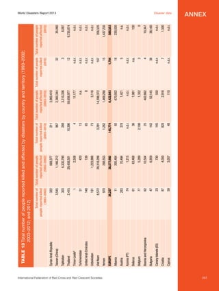 Syrian Arab Republic

322

International Federation of Red Cross and Red Crescent Societies	

283
74
61
77
62
47
23
87
59

Azores (PT)

Belarus

Belgium

Bosnia and Herzegovina

Bulgaria

Canary Islands (ES)

Croatia

Cyprus

Yemen

Austria

970

Viet Nam

11

8,572

Uzbekistan

36,237

131

United Arab Emirates

Albania

140

Turkmenistan

EUROPE

1
51

Timor-Leste6

303
2,415

Thailand

3,545

Tajikistan

Taiwan (China)

3,057

4,000

730

6,959

10,504

5,289

63,468

1,215

70,494

205,484

38,577,692

288,553

28,318,206

1,223,988

139

420

2,508

29,458,501

6,330,790

1,166,212

668,377

Total number of Total number of people
people reported killed
reported affected
(1993–2002)
(1993–2002)

48

828

145

142

25

2,198

36

n.d.r.

378

93

145,774

1,282

3,291

73

65

15

4

10,390

268

967

211

110

2,916

550

52,145

402,662

1,332

1,981

n.d.r.

1,421

670,932

6,422,643

1,469,288

14,598,372

5,116

8

n.a.

11,177

59,656,977

3,310,336

2,360,344

3,900,410

n.d.r.

7

n.d.r.

38

4

3

n.a.

n.d.r.

5

18

1,704

15

107

n.d.r.

n.d.r.

n.d.r.

n.d.r.

12

3

32

n.d.r.

1,500

n.d.r.

38,160

10,347

0

130

n.d.r.

n.a.

230,020

580,553

1,437,230

356,535

n.d.r.

n.d.r.

n.d.r.

n.d.r.

9,735,674

8,087

35,060

Total number of Total number of people Total number of people Total number of people
people reported killed
reported affected
reported killed
reported affected
(2003–2012)
(2003–2012)
(2012)
(2012)

Table 13	Total number of people reported killed and affected by disasters by country and territory (1993–2002;
	
2003–2012; and 2012)

World Disasters Report 2013	
Disaster data

annex

257

 