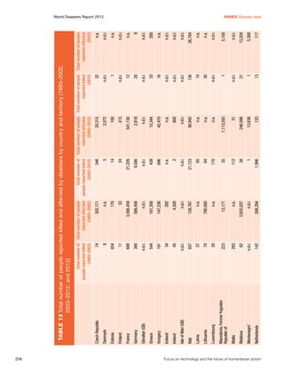 258	

34

191

Hungary

2,655,037
n.d.r.

27
70
20
223
283
62
n.d.r.
142

Latvia

Lithuania

Luxembourg

Macedonia, Former Yugoslav
Republic of

Malta

Moldova

Montenegro7

Netherlands

268,294

n.a.

13,171

n.a.

780,000

n.a.

128,767

937

Italy

n.d.r.

4,500

n.d.r.

Ireland

282

147,236

161,356

n.d.r.

33

170

Isle of Man (GB)

45

Iceland

544

Greece

566,456

390
n.d.r.

France

Germany

11
688

Finland

Gibraltar (GB)

3,566,459

934

Estonia

n.a.

8

Denmark

302,171

74

Czech Republic

Total number of Total number of people
people reported killed
reported affected
(1993–2002)
(1993–2002)

1,996

1

38

112

35

170

64

65

21,123

n.d.r.

2

n.a.

696

439

n.d.r.

9,586

21,226

24

14

5

546

133

13,636

246,098

31

1,113,593

n.a.

n.a.

n.a.

90,942

n.d.r.

800

n.a.

42,470

15,344

n.d.r.

2,818

541,130

415

100

2,072

20,315

13

1

21

n.d.r.

1

n.d.r.

30

10

136

n.d.r.

n.d.r.

n.d.r.

16

33

n.d.r.

20

12

n.d.r.

1

n.d.r.

32

117

5,300

13,204

n.d.r.

5,100

n.d.r.

n.a.

n.a.

26,764

n.d.r.

n.d.r.

n.d.r.

n.a.

200

n.d.r.

9

n.a.

n.d.r.

n.a.

n.d.r.

n.a.

Total number of Total number of people Total number of people Total number of people
people reported killed
reported affected
reported killed
reported affected
(2003–2012)
(2003–2012)
(2012)
(2012)

Table 13	Total number of people reported killed and affected by disasters by country and territory (1993–2002;
	
2003–2012; and 2012)

World Disasters Report 2013	
Annex Disaster data

Focus on technology and the future of humanitarian action

 