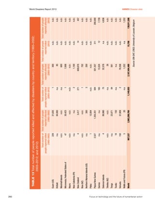 260	

n.d.r.

Marshall Islands

18
150

Tuvalu

Vanuatu

World

967,537

5

n.a.

Tonga

Wallis and Futuna (FR)

n.d.r.

4

n.a.

2,527

Tokelau (NZ)

Solomon Islands

Samoa

Papua New Guinea

1

n.a.

Northern Mariana Islands (US)

Palau

n.d.r.

Niue (NZ)

4

n.a.

New Caledonia (FR)

New Zealand

n.d.r.

Nauru

47

n.a.

Kiribati

Micronesia, Federated States of

229

Guam (US)

2,963,289,760

20

37,809

150

23,071

n.d.r.

89,990

n.a.

1,355,351

12,004

300

n.d.r.

3,417

n.a.

n.d.r.

30,423

n.d.r.

84,000

21,635

Total number of Total number of people
people reported killed
reported affected
(1993–2002)
(1993–2002)

1,149,920

n.a.

2

n.a.

84

n.a.

75

165

584

n.d.r.

3

1

271

2

n.d.r.

1

n.a.

n.a.

1

15,706

n.a.

n.d.r.

n.d.r.

n.d.r.

n.d.r.

n.a.

12

311

n.d.r.

n.d.r.

n.d.r.

14

n.d.r.

n.d.r.

n.d.r.

n.d.r.

n.d.r.

n.d.r.

138,911,506

1,252

n.d.r.

n.d.r.

n.d.r.

n.d.r.

4,836

7,739

200,000

n.d.r.

n.d.r.

n.d.r.

457

n.d.r.

n.d.r.

n.d.r.

n.d.r.

n.d.r.

n.d.r.

Source: EM-DAT, CRED, University of Louvain, Belgium

2,167,404,489

1,252

78,358

n.a.

561

26

32,378

13,324

501,357

n.d.r.

200

702

609,676

1,100

n.d.r.

7,008

600

85

300

Total number of Total number of people Total number of people Total number of people
people reported killed
reported affected
reported killed
reported affected
(2003–2012)
(2003–2012)
(2012)
(2012)

Table 13	Total number of people reported killed and affected by disasters by country and territory (1993–2002;
	
2003–2012; and 2012)

World Disasters Report 2013	
Annex Disaster data

Focus on technology and the future of humanitarian action

 