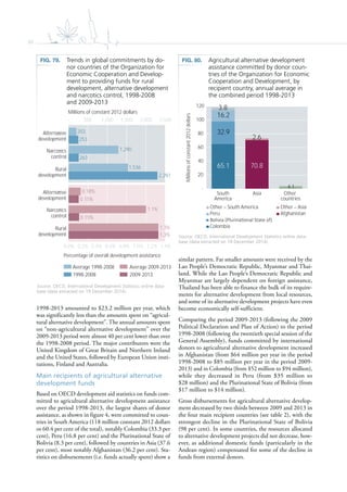 86
1998-2013 amounted to $23.2 million per year, which
was significantly less than the amounts spent on “agricul-
tural alternative development”. The annual amounts spent
on “non-agricultural alternative development” over the
2009-2013 period were almost 40 per cent lower than over
the 1998-2008 period. The major contributors were the
United Kingdom of Great Britain and Northern Ireland
and the United States, followed by European Union insti-
tutions, Finland and Australia.
Main recipients of agricultural alternative
development funds
Based on OECD development aid statistics on funds com-
mitted to agricultural alternative development assistance
over the period 1998-2013, the largest shares of donor
assistance, as shown in figure 4, were committed to coun-
tries in South America (118 million constant 2012 dollars
or 60.4 per cent of the total), notably Colombia (33.3 per
cent), Peru (16.8 per cent) and the Plurinational State of
Bolivia (8.3 per cent), followed by countries in Asia (37.6
per cent), most notably Afghanistan (36.2 per cent). Sta-
tistics on disbursements (i.e. funds actually spent) show a
similar pattern. Far smaller amounts were received by the
Lao People’s Democratic Republic, Myanmar and Thai-
land. While the Lao People’s Democratic Republic and
Myanmar are largely dependent on foreign assistance,
Thailand has been able to finance the bulk of its require-
ments for alternative development from local resources,
and some of its alternative development projects have even
become economically self-sufficient.
Comparing the period 2009-2013 (following the 2009
Political Declaration and Plan of Action) to the period
1998-2008 (following the twentieth special session of the
General Assembly), funds committed by international
donors to agricultural alternative development increased
in Afghanistan (from $64 million per year in the period
1998-2008 to $85 million per year in the period 2009-
2013) and in Colombia (from $52 million to $94 million),
while they decreased in Peru (from $35 million to
$28 million) and the Plurinational State of Bolivia (from
$17 million to $14 million).
Gross disbursements for agricultural alternative develop-
ment decreased by two thirds between 2009 and 2013 in
the four main recipient countries (see table 2), with the
strongest decline in the Plurinational State of Bolivia
(98 per cent). In some countries, the resources allocated
to alternative development projects did not decrease, how-
ever, as additional domestic funds (particularly in the
Andean region) compensated for some of the decline in
funds from external donors.
FIG. 79. Trends in global commitments by do-
nor countries of the Organization for
Economic Cooperation and Develop-
ment to providing funds for rural
development, alternative development
and narcotics control, 1998-2008
and 2009-2013
Source: OECD, International Development Statistics online data-
base (data extracted on 19 December 2014).
FIG. 80. Agricultural alternative development
assistance committed by donor coun-
tries of the Organization for Economic
Cooperation and Development, by
recipient country, annual average in
the combined period 1998-2013
Source: OECD, International Development Statistics online data-
base (data extracted on 19 December 2014).
203
1,290
1,536
253
263
2,297
0.18%
1.1%
1.3%
0.15%
0.15%
1.3%
0.0% 0.2% 0.4% 0.6% 0.8% 1.0% 1.2% 1.4%
500 1,000 1,500 2,000 2,500
Alterna ve
development
Narco cs
control
Rural
development
Percentage of overall development assistance
Millions of constant 2012 dollars
Average 1998-2008
1998-2008
Average 2009-2013
2009-2013
-
Alterna ve
development
Narco cs
control
Rural
development
65.1
32.9
16.2
3.8
70.8
2.6
4.1-
20
40
60
80
100
120
South
America
Asia Other
countries
Millionsofconstant2012dollars
Colombia
Peru
Other – South America
Afghanistan
Other – Asia
 