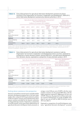 CHAPTER II
Setting the scene 87
WORLD
DRUG
REPORT2015
Putting donor assistance into perspective
Amounts received from external sources and allocated for
alternative development purposes have so far been rather
modest when compared with the gross domestic product
(GDP) of recipient countries and overall alternative devel-
opment assistance provided by the domestic authorities
in drug-producing countries. Expressed as a proportion
of overall economic activity, gross donor disbursements of
agricultural alternative development funds amounted, on
average, to just 0.06 per cent of GDP in the four main
recipient countries over the period 2009-2013, with the
largest proportion reported in Afghanistan (0.9 per cent
of GDP). Moreover, the proportion in all four main recipi-
ent countries declined from an average of slightly more
than 0.1 per cent of GDP in 2009 to 0.03 per cent in
2013 (see table 3).
Expressed as a proportion of overall development assis-
tance, “agricultural alternative development” accounted
TABLE 10. Gross disbursements for agricultural alternative development assistance by donor
countries of the Organization for Economic Cooperation and Development, 2009-2013,
and of alternative development assistance by national authorities in 2013
Sources: OECD, International Development Statistics online database (data extracted on 19 December 2014); UNODC, annual reports
questionnaire; Colombia, Ministry of Justice and Law, Division for Programmes to Combat Illicit Cultivation, Administrative Unit for
Territorial Consolidation, October 2014.
Agricultural alternative development disbursement
from external sources
(millions of constant 2012 dollars)
Alternative
development
reported by national
authorities (2013)
(millions of constant
2012 dollars)2009 2010 2011 2012 2013
Average
1999-
2013
Percentage
of total
Afghanistan 266.4 161.2 104.6 86.8 43.1 132.4 46.8 −
Colombia 118.2 73.1 51.1 58.0 77.8 75.7 26.7 92
Peru 28.1 29.6 28.6 27.8 25.6 27.9 9.9 48
Bolivia (Plurinational
State of)
37.8 36.7 21.3 8.3 0.6 21.0 7.4 14
Subtotal 450.6 300.6 205.7 180.9 147.0 257.0 90.8
Other developing
countries
55.4 21.7 27.7 17.9 7.9 26.1 9.2
All developing
countries
506.0 322.3 233.4 198.7 155.0 283.1 100.0
TABLE 11. Gross disbursements for agricultural alternative development assistance made by
Organization for Economic Cooperation and Development donor countries, expressed as
a proportion of gross domestic product, period 2009-2013, and alternative development
from domestic sources, expressed as a proportion of gross domestic product, 2013
Sources: OECD, International Development Statistics online database (data extracted on 19 December 2014) and World Bank, World
Development Indicators (data extracted on 30 December 2014) and reports by national authorities to UNODC.
Agricultural alternative development assistance
Alternative development
assistance
From external sources
(percentage of recipients’ gross domestic product)
From domestic sources
(percentage of recipients’
gross domestic product)
2009 2010 2011 2012 2013
Average
1999-2013
2013
Afghanistan 2.10 1.17 0.72 0.52 0.25 0.88 −
Colombia 0.05 0.03 0.02 0.02 0.03 0.03 0.03
Peru 0.02 0.02 0.02 0.02 0.02 0.02 0.03
Bolivia (Plurinational
State of)
0.25 0.23 0.13 0.05 0.00 0.12 0.08
Subtotal 0.12 0.07 0.05 0.04 0.03 0.06 −
Other developing
countries
0.0004 0.0002 0.0002 0.0001 0 0.0002 −
All developing
countries
0.004 0.002 0.002 0.001 0.001 0.002 −
 