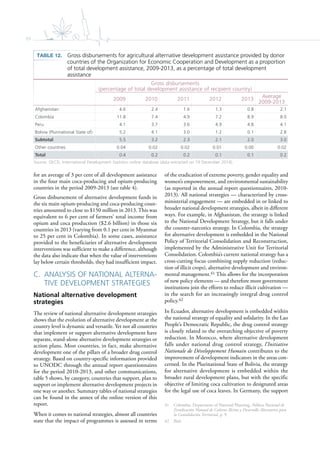 88
for an average of 3 per cent of all development assistance
in the four main coca-producing and opium-producing
countries in the period 2009-2013 (see table 4).
Gross disbursement of alternative development funds in
the six main opium-producing and coca-producing coun-
tries amounted to close to $150 million in 2013. This was
equivalent to 6 per cent of farmers’ total income from
opium and coca production ($2.6 billion) in those six
countries in 2013 (varying from 0.1 per cent in Myanmar
to 25 per cent in Colombia). In some cases, assistance
provided to the beneficiaries of alternative development
interventions was sufficient to make a difference, although
the data also indicate that when the value of interventions
lay below certain thresholds, they had insufficient impact.
C. ANALYSIS OF NATIONAL ALTERNA-
TIVE DEVELOPMENT STRATEGIES
National alternative development
strategies
The review of national alternative development strategies
shows that the evolution of alternative development at the
country level is dynamic and versatile. Yet not all countries
that implement or support alternative development have
separate, stand-alone alternative development strategies or
action plans. Most countries, in fact, make alternative
development one of the pillars of a broader drug control
strategy. Based on country-specific information provided
to UNODC through the annual report questionnaires
for the period 2010-2013, and other communications,
table 5 shows, by category, countries that support, plan to
support or implement alternative development projects in
one way or another. Summary tables of national strategies
can be found in the annex of the online version of this
report.
When it comes to national strategies, almost all countries
state that the impact of programmes is assessed in terms
of the eradication of extreme poverty, gender equality and
women’s empowerment, and environmental sustainability
(as reported in the annual report questionnaires, 2010-
2013). All national strategies — characterized by cross-
ministerial engagement — are embedded in or linked to
broader national development strategies, albeit in different
ways. For example, in Afghanistan, the strategy is linked
to the National Development Strategy, but it falls under
the counter-narcotics strategy. In Colombia, the strategy
for alternative development is embedded in the National
Policy of Territorial Consolidation and Reconstruction,
implemented by the Administrative Unit for Territorial
Consolidation. Colombia’s current national strategy has a
cross-cutting focus combining supply reduction (reduc-
tion of illicit crops), alternative development and environ-
mental management.41 This allows for the incorporation
of new policy elements — and therefore more government
institutions join the efforts to reduce illicit cultivation —
in the search for an increasingly integral drug control
policy.42
In Ecuador, alternative development is embedded within
the national strategy of equality and solidarity. In the Lao
People’s Democratic Republic, the drug control strategy
is closely related to the overarching objective of poverty
reduction. In Morocco, where alternative development
falls under national drug control strategy, l’Initiative
Nationale de Développement Humain contributes to the
improvement of development indicators in the areas con-
cerned. In the Plurinational State of Bolivia, the strategy
for alternative development is embedded within the
broader rural development plans, but with the specific
objective of limiting coca cultivation to designated areas
for the legal use of coca leaves. In Germany, the support
41 Colombia, Department of National Planning, Política Nacional de
Erradicación Manual de Cultivos Ilícitos y Desarrollo Alternativo para
la Consolidación Territorial, p. 9.
42 Ibid.
TABLE 12. Gross disbursements for agricultural alternative development assistance provided by donor
countries of the Organization for Economic Cooperation and Development as a proportion
of total development assistance, 2009-2013, as a percentage of total development
assistance
Source: OECD, International Development Statistics online database (data extracted on 19 December 2014).
Gross disbursements
(percentage of total development assistance of recipient country)
2009 2010 2011 2012 2013
Average
2009-2013
Afghanistan 4.6 2.4 1.6 1.3 0.8 2.1
Colombia 11.8 7.4 4.9 7.2 8.9 8.0
Peru 4.1 3.7 3.6 4.9 4.8 4.1
Bolivia (Plurinational State of) 5.2 4.1 3.0 1.2 0.1 2.8
Subtotal 5.5 3.2 2.3 2.1 2.0 3.0
Other countries 0.04 0.02 0.02 0.01 0.00 0.02
Total 0.4 0.2 0.2 0.1 0.1 0.2
 