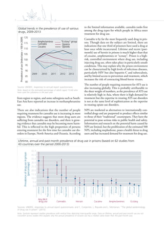 x
from region to region, and some subregions such as South-
East Asia have reported an increase in methamphetamine
use.
There are also indications that the number of people
requiring treatment for cannabis use is increasing in most
regions. The evidence suggests that more drug users are
suffering from cannabis use disorders, and there is grow-
ing evidence that cannabis may be becoming more harm-
ful. This is reflected in the high proportion of persons
entering treatment for the first time for cannabis use dis-
orders in Europe, North America and Oceania. According
to the limited information available, cannabis ranks first
among the drug types for which people in Africa enter
treatment for drug use.
Cannabis is by far the most frequently used drug in pris-
ons. Though data on the subject are limited, there are
indications that one third of prisoners have used a drug at
least once while incarcerated. Lifetime and recent (past-
month) use of heroin in prisons is much higher than that
of cocaine, amphetamines or “ecstasy”. Prison is a high-
risk, controlled environment where drug use, including
injecting drug use, often takes place in particularly unsafe
conditions. This may explain why the prison environment
can be characterized by high levels of infectious diseases,
particularly HIV but also hepatitis C and tuberculosis,
and by limited access to prevention and treatment, which
increases the risk of contracting blood-borne viruses.
The number of people requiring treatment for ATS use is
also increasing globally. This is probably attributable to
the sheer weight of numbers, as the prevalence of ATS use
is relatively high in Asia, where there is high demand for
treatment but the expertise in treating ATS use disorders
is not at the same level of sophistication as the expertise
in treating opiate use disorders.
NPS are marketed as alternatives to internationally con-
trolled drugs and are purported to produce effects similar
to those of their “traditional” counterparts. They have the
potential to pose serious risks to public health and safety.
Information and research on the potential harm caused by
NPS are limited, but the proliferation of the estimated 500
NPS, including mephedrone, poses a health threat to drug
users and has increased demand for treatment for drug use.
Global trends in the prevalence of use of various
drugs, 2009-2013
Source: UNODC, responses to annual report questionnaire.
Note: Based on the estimated percentage of adults (aged 15-64) who
have used the substance in the past year.
80
85
90
95
100
105
110
115
120
2009 2010 2011 2012 2013
Prevalenceofuse(indexbase=100in2009)
Cannabis Opiates
Cocaine
Amphetamines "Ecstasy"-group
Opioids
Lifetime, annual and past-month prevalence of drug use in prisons (based on 62 studies from
43 countries over the period 2000-2013)
Sources: UNODC, responses to annual report questionnaire; and C. Carpentier, L. Royuela and L. Montanari, “The global epidemiology
of drug use in prison” (2015).
Note: Symbols represent median prevalence with vertical lines depicting inter-quartile range. Data on lifetime, annual and past-month use are not
consistent across studies (this explains why the annual prevalence of cocaine use has a median value lower than the past-month use).
0.0
5.0
10.0
15.0
20.0
25.0
30.0
35.0
40.0
45.0
Annual
Annual
Annual
Annual
Annual
Annual
Any illicit
drug use Cannabis Her in C caine A p eta ines Ecstasy
Prevalenceofdruguseinprison
(percentage)
 