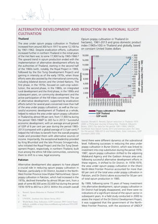 112
ALTERNATIVE DEVELOPMENT AND REDUCTION IN NATIONAL ILLICIT
CULTIVATION
Thailand
The area under opium poppy cultivation in Thailand
increased from around 300 ha in 1917 to some 12,100 ha
by 1961-1962. Despite eradication efforts, cultivation
increased further in northern Thailand in the initial years
of the Viet Nam war, to some 17,900 ha by 1965-1966.a
The upward trend in opium production ended with the
implementation of alternative development efforts by
the authorities of Thailand, starting in the second half
of the 1960s (with, notably, the Royal Project in 1969,
followed by the Doi Tung Development Project) and
gaining in intensity as of the early 1970s, when those
efforts were also assisted by the international community,
including bilateral donors and the United Nations. The
ﬁrst phase, in the 1970s, focused on cash-crop substi-
tution, the second phase, in the 1980s, on integrated
rural development and the third phase, in the 1990s and
subsequent years, on community development and the
active participation of the hill tribes concerned. The use
of alternative development, supported by eradication
efforts (which for several years concerned more than half
of the area under poppy cultivation), as well as the suc-
cessful economic development of Thailand as a whole,
helped to reduce the area under opium poppy cultivation
in Thailand by almost 99 per cent, from 17,900 ha during
the period 1965-1966b to 265 ha in 2013.c Successful
economic development, with an average annual growth
of GDP of 6 per cent per year during the period 1965-
2013 (compared with a global average of 3.3 per cent),d
helped the hill tribes to beneﬁt from the overall progress
made and provided them with alternative sources of
income. Importantly, the exceptional leadership provided
by King Bhumibol and the late Princess Srinagarindra,
who initiated the Royal Project and the Doi Tung Devel-
opment Project, respectively, in northern Thailand, built
trust among the ethnic hill tribe communities, convincing
them to shift to a new, legal economy.
Pakistan
Alternative development also appears to have played
a crucial role in reducing opium poppy cultivation in
Pakistan, particularly in Dir District, located in the North-
West Frontier Province (now Khyber Pakhtunkhwa). Opium
poppy cultivation in Pakistan, which had increased in the
1970s, declined thereafter by almost 99 per cent, from a
peak of some 80,500 acres (32,600 ha) during the period
1978-1979 to 493 ha in 2013. Within this smooth overall
trend there were different dynamics at the subnational
level. Following successes in reducing the area under
poppy cultivation in Buner District, which was linked to
investment into crop substitution during the period 1976-
1987, opium poppy cultivation shifted to the adjoining
Malakand Agency and the Gadoon Amazai area and,
following successful alternative development efforts in
these regions, it shifted to Dir District. In 1978-1979,
the area under opium poppy cultivation in the (then)
North-West Frontier Province accounted for more than
60 per cent of the total area under poppy cultivation in
Pakistan, and Dir District alone accounted for 50 per cent
of total opium production in 1985.
By 1999, following some 15 years of heavy investment
into alternative development, opium poppy cultivation in
Dir District had largely disappeared, and there were no
indications of a signiﬁcant revival of the opium sector in
subsequent years. In a ﬁeld study conducted in 2000 to
assess the impact of the Dir District Development Project,
it was suggested that the government of the North-
West Frontier Province, with the assistance of UNDCP
Opium poppy cultivation in Thailand (in
hectares), 1961-2013 and gross domestic product
index (1965=100) in Thailand and globally, based
on constant United States dollars
Sources: Ronald D. Renard, Opium reduction in Thailand 1970-
2000: a Thirty-year Journey (Chiang Mai, Thailand, Silkworm
Books, 2001) (for data for the period 1961-1984); UNODC,
Southeast Asia Opium Survey 2013 and previous years (for data
for the period 1984-2013) and World Bank, Data, Indicators, GDP
(constant 2005 US$).
a Renard, Opium Reduction in Thailand 1970-2000.
b Ibid.
c UNODC, Southeast Asia Opium Survey 2013.
d World Bank, Data, Indicators, GDP (constant 2005 United States
dollars), available at http://data.worldbank.org/indicator/NY.GDP.
MKTP.KD.
12,112
17,920
8,777
4,177
1,103
265
1,658
466
0
100
200
300
400
500
600
700
800
900
1,000
1,100
1,200
1,300
1,400
1,500
1,600
1,700
1,800
0
2,000
4,000
6,000
8,000
10,000
12,000
14,000
16,000
18,000
1961/62
1965/66
1980/81
1982/83
1984/85
1986/87
1988/89
1990/91
1992/93
1994/95
1996/97
1998/99
2000/01
2002/03
2004/05
2007
2009
2011
2013
GDP-index(basedonconstant
UnitedStatesdollar(1965=100)
Hectares
Poppy cul va on in Thailand
GDP Thailand
GDP world
 