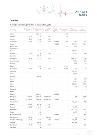 ANNEX I
TABLES
WORLD
DRUG
REPORT2015
Country
Cultivated
(ha)
Eradicated
(ha)
Harvestable
(ha)
Yield
(kg/ha)
Production
(tons)
Plants
eradicated
Sites
eradicated
Algeria 4,831.00 1,400
Armenia 1.10 2.20 0.00 50
Austria 2.00 2.00 0.00
Azerbaijan 23.95 23.95 0.00 649.89 308 8,469 151
Belgium 575.00 396,758 1,212
Bosnia and
Herzegovina
185 4,288
Brazil 37.84 900,744
Bulgaria 5.00 5.00 0.00 17,479 130
Colombia 326.00
Costa Rica 8.74 8.74 0.00 1,461,747 199
Czech Republic 73,639 276
Ecuador 3,816 28
Egypt 20.00 12,166
El Salvador 1.00 1.00 0.00 38,000 1,634 53
Germany 107,776
Greece 23,008
Hungary 100.00
Iceland 6,652 323
Ireland 28,851 391
Italy 894,874 1,722
Latvia 14,579 18
Lithuania 5
Malta 27
Mexico 5,364.16 1,200.00
Mongolia 15,000.00 4,000.00 11,000.00 4,000 4,000
Morocco 47,196.00 5,000.00 42,196.00 812.87
New Zealand 126,523 783
Nigeria 850.00 847.46 2.54
Panama 10.50 10.50 0.00 78,670 4
Philippines 51.55 2,013,678 451
Poland 1.80 69,285 13
Russian Federation 5.40 7,047.00 1,974
Sierra Leone 190.00 190.00 190 3
Trinidad and Tobago 10.28 10.28 0.00 500.00 597,100 117
Ukraine 166.90 483,000
Uzbekistan 0.40 0.40 0.00 613
Viet Nam 1.00
Cannabis
Cannabis cultivation, production and eradication, 2013
 