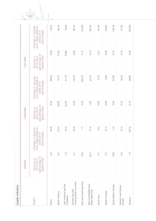 ii
Supplyindicators
Region
HEROINCANNABISCOCAINE
Seizuresin
2012-2013
(percentageof
globaltotal)
Changesinseizures
from2004-2008to
2009-2013
(percentage)
Seizuresin
2012-2013
(percentageof
globaltotal)
Changesinseizures
from2004-2008to
2009-2013
(percentage)
Seizuresin
2012-2013
(percentageof
globaltotal)
Changesinseizures
from2004-2008to
2009-2013
(percentage)
Africa0.464.89.30-49.500.30-19.20
NorthAmerica8.2110.356.0014.1011.20-46.70
LatinAmericaandthe
Caribbean
1.2-16.524.0021.7078.8016.60
CentralAsiaand
Transcaucasiancountries
2.1-50.90.50-19.700.00-80.10
EastandSouth-EastAsia13.61.13.20250.700.12123.90
NearandMiddleEast/
South-WestAsia
42.777.31.9022.100.13190.50
SouthAsia2.1-0.20.400.700.01-31.40
EasternEurope3.3-31.30.905.600.00129.60
South-EasternEurope18.82.43.5037.000.10134.40
WesternandCentral
Europe
6.5-27.30.1016.409.10-31.60
Oceania1.0547.60.1039.800.20203.80
 
