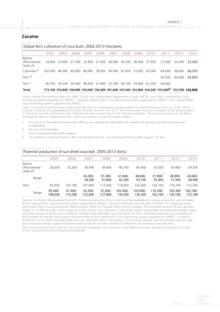 ANNEX I
Tables on drug cultivation, production and eradication and prevalence iii
WORLD
DRUG
REPORT2015
Global illicit cultivation of coca bush, 2002-2013 (hectares)
Source: Bolivia (Plurinational State of): 2002: CICAD and United States Department of State, INCSR; since 2003: national illicit crop
monitoring system supported by UNODC. Colombia: National Illicit Crop Monitoring System supported by UNODC. Peru: national illicit
crop monitoring system supported by UNODC."
"Note: An account of different area concepts and their effect on comparability was presented in the World Drug Report 2012 (p. 41-42). Efforts
continue to improve the comparability of estimates between countries: since 2011, the net area under coca bush cultivation at the reference date of
31 December has been estimated for Peru, following the same concept used for the Colombia estimations. The estimate presented for the Bolivia
(Plurinational State of ) represents the area under coca cultivation as seen on satellite imagery.
a Net area on 31 December. Estimates from 2009 on were adjusted for small fields while estimates for previous years did not require such
an adjustment.
b Net area on 31 December.
c Area as interpreted from satellite imagery.
d The global coca cultivation figure in 2011 was calculated with the "area as interpreted from satellite imagery" for Peru.
Cocaine
2002 2003 2004 2005 2006 2007 2008 2009 2010 2011 2012 2013
Bolivia
(Plurinational
State of)
24,400 23,600 27,700 25,400 27,500 28,900 30,500 30,900 31,000 27,200 25,300 23,000
Colombia a 102,000 86,000 80,000 86,000 78,000 99,000 81,000 73,000 62,000 64,000 48,000 48,000
Peru b 62,500 60,400 49,800
Peru c 46,700 44,200 50,300 48,200 51,400 53,700 56,100 59,900 61,200 64,400
Total 173,100 153,800 158,000 159,600 156,900 181,600 167,600 163,800 154,200 155,600d 133,700 120,800
Potential production of sun-dried coca leaf, 2005-2013 (tons)
Sources: For Bolivia (Plurinational State of) – Potential production of sun-dried coca leaf available for cocaine production was estimated
by the national illicit crop monitoring system supported by UNODC. Source of estimates for leaf yield is UNODC for Yungas de la Paz,
and United States Drug Enforcement Administration (DEA) for Chapare (DEA scientific studies). The estimated amount of coca leaf pro-
duced on 12,000 hectares in the Yungas de la Paz, where coca cultivation is authorized under national law, was deducted (ranges: upper
and lower bound of 95 per cent confidence interval of the estimated coca leaf yield). For Peru: Potential production of sun-dried coca
leaf available for cocaine manufacture was estimated by the national illicit crop monitoring system supported by UNODC. A total of
9,000 tons of sun-dried coca leaf production was deducted, which, according to Government sources, was the amount used for tradi-
tional purposes (range: upper and lower bounds of the 95 per cent confidence interval of the estimated coca leaf yield.
Note: The estimates for 2011 and 2012 are not directly comparable; for a discussion of the different concepts, see World Drug Report 2012 (pp.
41-42). Estimates from 2012 onwards are comparable.
2005 2006 2007 2008 2009 2010 2011 2012 2013
Bolivia
(Plurinational
state of)
28,200 33,200 36,400 39,400 40,100 40,900 33,500 30,400 24,300
Range
34,200-
38,300
37,300-
41,800
37,900-
42,300
38,600-
43,100
31,900-
35,400
28,900-
31,900
20,600-
28,400
Peru 97,000 105,100 107,800 113,300 119,000 120,500 126,100 119,700 112,200
Range
85,400-
108,600
91,000-
119,200
93,200-
122,000
97,600-
127,800
102,400-
134,200
103,000-
136,300
110,300-
142,100
103,300
- 136,100
102,180-
123,180
 
