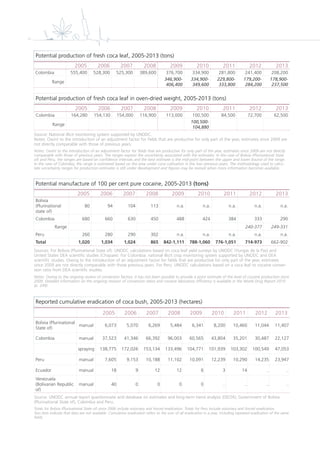 iv
Potential production of fresh coca leaf, 2005-2013 (tons)
2005 2006 2007 2008 2009 2010 2011 2012 2013
Colombia 555,400 528,300 525,300 389,600 376,700 334,900 281,800 241,400 208,200
Range
346,900-
406,400
334,900-
349,600
229,800-
333,800
179,200-
284,200
178,900-
237,500
Potential production of fresh coca leaf in oven-dried weight, 2005-2013 (tons)
Source: National illicit monitoring system supported by UNODC.
Notes: Owint to the introduction of an adjustment factor for fields that are productive for only part of the year, estimates since 2009 are
not directly comparable with those of previous years.
Notes: Owint to the introduction of an adjustment factor for fields that are productive for only part of the year, estimates since 2009 are not directly
comparable with those of previous years. The ranges express the uncertainty associated with the estimates. In the case of Bolivia (Plurinational State
of) and Peru, the ranges are based on confidence intervals and the best estimate is the mid-point between the upper and lower bound of the range.
In the case of Colombia, the range is estimated based on the area under coca cultivation in the two previous years. The methodology used to calcu-
late uncertainty ranges for production estimates is still under development and figures may be revised when more information becomes available.
Potential manufacture of 100 per cent pure cocaine, 2005-2013 (tons)
Sources: For Bolivia (Plurinational State of): UNODC calculations based on coca leaf yield surveys by UNODC (Yungas de la Paz) and
United States DEA scientific studies (Chapare). For Colombia: national illicit crop monitoring system supported by UNODC and DEA
scientific studies. Owing to the introduction of an adjustment factor for fields that are productive for only part of the year, estimates
since 2009 are not directly comparable with those previous years. For Peru: UNODC calculations based on a coca leaf to cocaine conver-
sion ratio from DEA scientific studies.
Notes: Owing to the ongoing review of conversion factors, it has not been possible to provide a point estimate of the level of cocaine production since
2009. Detailed information on the ongoing revision of conversion ratios and cocaine laboratory efficiency is available in the World Drug Report 2010
(p. 249).
2005 2006 2007 2008 2009 2010 2011 2012 2013
Bolivia
(Plurinational
state of)
80 94 104 113 n.a. n.a. n.a. n.a. n.a.
Colombia 680 660 630 450 488 424 384 333 290
Range 240-377 249-331
Peru 260 280 290 302 n.a. n.a. n.a. n.a. n.a.
Total 1,020 1,034 1,024 865 842-1,111 788-1,060 776-1,051 714-973 662-902
2005 2006 2007 2008 2009 2010 2011 2012 2013
Colombia 164,280 154,130 154,000 116,900 113,000 100,500 84,500 72,700 62,500
Range
100,500-
104,880
Reported cumulative eradication of coca bush, 2005-2013 (hectares)
Source: UNODC annual report questionnaire and database on estimates and long-term trend analysis (DELTA); Government of Bolivia
(Plurinational State of), Colombia and Peru.
Totals for Bolivia (Plurinational State of) since 2006 include voluntary and forced eradication. Totals for Peru include voluntary and forced eradication.
Two dots indicate that data are not available. Cumulative eradication refers to the sum of all eradication in a year, including repeated eradication of the same
fields.
2005 2006 2007 2008 2009 2010 2011 2012 2013
Bolivia (Plurinational
State of)
manual 6,073 5,070 6,269 5,484 6,341 8,200 10,460 11,044 11,407
Colombia manual 37,523 41,346 66,392 96,003 60,565 43,804 35,201 30,487 22,127
spraying 138,775 172,026 153,134 133,496 104,771 101,939 103,302 100,549 47,053
Peru manual 7,605 9,153 10,188 11,102 10,091 12,239 10,290 14,235 23,947
Ecuador manual 18 9 12 12 6 3 14 .. ..
Venezuela
(Bolivarian Republic
of)
manual 40 0 0 0 0 .. .. .. ..
 