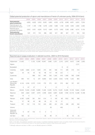 ANNEX I
Tables on drug cultivation, production and eradication and prevalence vii
WORLD
DRUG
REPORT2015
Global potential production of opium and manufacture of heroin of unknown purity, 2004-2014 (tons)
Notes: For Afghanistan, the proportion of potential opium production that was not converted into heroin within the country could only be estimated.
For all other countries, for the purposes of the above table, it is assumed that all opium potentially produced was converted into heroin. If total poten-
tial opium production in Afghanistan in 2014 were to be converted into heroin, total potential heroin production would be 670 tons in Afghanistan
and 788 tons globally. The estimates for 2006 to 2009 were revised owing to the revision of opium production figures for Afghanistan.
The amount of heroin produced in Afghanistan is calculated using two parameters that may change each year: the distribution between opium that
was not processed into heroin and opium that was processed into heroin; and the conversion ratio between opium and heroin. From 2004 to 2013
the conversion ratio used was 7:1; in 2014, it was modified to 9.6:1, based on recent results (see United Nations Office on Drugs and Crime, and Min-
istry of Counter Narcotics of Afghanistan, Afghan Opium Survey 2014). Up until 2013, global potential production of heroin of unkown purity was
estimated without applying an estimated purity factor, but in 2014 a purity factor of 52 per cent was assumed and reflected in the estimate for
Afghanistan. For this reason, an updated conversion ratio from opium to heroin of export quality (set at 52 per cent) was used for Afghanistan in
2014. Thus, the global total of estimated heroin of unknown purity produced includes a large proportion of heroin of export purity produced in
Afghanistan. Recent reports point to higher purities on specific trafficking routes, which would have an inpact on the calculation if considered.		
Figures in italics are preliminary and may be revised when updated information becomes available. 	
Reported opium poppy eradication in selected countries, 2003 to 2014 (hectares)
Sources: UNODC annual reports questionnaire, Government reports, reports of regional bodies, and the United States International
Narcotics Control Strategy Report
Notes: In this table, only eradication reported in terms of area is considered. Eradication reported in terms of number of plant seizures can be found in
the annex on seizures of the electronic version of the World Drug Report located at https://www.unodc.org/wdr/
a Although eradication took place in 2004, it was not officially reported to UNODC.
2003 2004 2005 2006 2007 2008 2009 2010 2011 2012 2013 2014
Afghanistan 21,430 a 5,103 15,300 19,047 5,480 5,351 2,316 3,810 9,672 7,348 2,692
Algeria 2,721
Bangladesh 8 22
Colombia 3,266 3,866 2,121 1,929 375 381 546 711 299 319 514
Egypt 34 65 45 50 98 121 89 222 1 3
Guatemala 489 720 449 536 1,345 918 1,490 590 2,568
India 494 167 12 247 8,000 624 2,420 3,052 5,746 1,332 865
Lao People’s
Democratic
Republic
4,134 3,556 2,575 1,518 779 575 651 579 662 707 397
Lebanon 4 67 27 8 21 4
Mexico 20,034 15,926 21,609 16,890 11,046 13,095 14,753 15,491 16,389 15,726 14,662 21,645
Myanmar 638 2,820 3,907 3,970 3,598 4,820 4,087 8,268 7,058 23,718 12,288 15,188
Nepal 19 4 1 21 35
Pakistan 4,185 5,200 391 354 614 0 105 68 1053 592 568
Peru 57 98 92 88 28 23 32 21
Thailand 767 122 110 153 220 285 201 278 208 205 264
Ukraine 28 436 39
Venezuela
(Bolivarian
Republic of)
0 87 154 0 0 0
Viet Nam 100 32 38 99 31 38 35 25
2004 2005 2006 2007 2008 2009 2010 2011 2012 2013 2014
Total potential
opium production
4,850 4,620 5,810 8,091 6,841 4,953 4,730 6,983 4,831 6,810 7,554
Potential opium not
processed into heroin
1,197 1,169 1,786 3,078 2,360 1,680 1,728 3,400 1,850 2,600 2,400
Potential opium
processed into heroin
3,653 3,451 4,024 5,012 4,481 3,273 3,002 3,583 2,981 4,210 5,154
Total potential
heroin manufacture
529 472 553 686 600 427 383 467 377 555 526
 