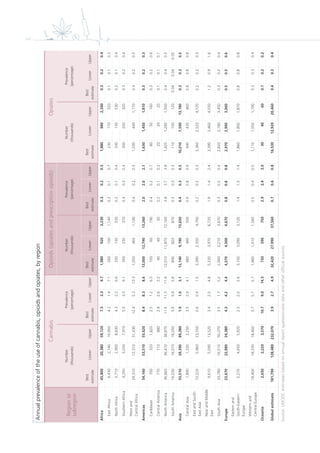 viii Annualprevalenceoftheuseofcannabis,opioidsandopiates,byregion
Source:UNODCestimatesbasedonannualreportquestionnairedataandotherofficialsources.
Regionor
subregion
CannabisOpioids(opiatesandprescriptionopioids)Opiates
Number
(thousands)
Prevalence
(percentage)
Number
(thousands)
Prevalence
(percentage)
Number
(thousands)
Prevalence
(percentage)
Best
estimate
LowerUpper
Best
estimate
LowerUpper
Best
estimate
LowerUpper
Best
estimate
LowerUpper
Best
estimate
LowerUpper
Best
estimate
LowerUpper
Africa45,80020,38059,1207.53.39.71,9809203,2300.30.20.51,8809402,3400.30.20.4
EastAfrica6,4302,14010,9504.21.47.12601001,1400.20.10.72301703200.10.10.2
NorthAfrica5,7102,9008,8304.32.26.63301305300.20.10.43301305300.20.10.4
SouthernAfrica4,3503,0307,9105.03.59.13502303700.40.30.43002003200.30.20.4
Westand
CentralAfrica
29,31012,31031,43012.45.213.31,0504601,1900.40.20.51,0304401,1700.40.20.5
Americas54,16053,51055,6208.48.38.613,00012,79013,2602.02.02.11,6301,4501,8100.30.20.3
Caribbean7003201,8202.51.26.5100601900.40.20.780501600.30.20.6
CentralAmerica7707108802.82.63.24040500.20.10.22020200.10.10.1
NorthAmerica36,66036,47036,87011.611.511.612,01011,87012,1603.83.73.81,4201,2801,5000.40.40.5
SouthAmerica16,03016,01016,0505.95.95.98408208700.30.30.31101001200.040.040.05
Asia55,51029,39089,3801.91.03.112,1409,19015,6500.40.30.510,0107,59013,1800.30.30.5
CentralAsia1,8901,3302,2503.52.44.14804605000.90.80.94404304600.80.80.8
EastandSouth-
EastAsia
10,2205,96023,5500.60.41.53,3902,5504,7600.20.20.33,3602,5204,7200.20.20.3
NearandMiddle
East
9,6105,59013,5203.42.04.85,3303,9706,7201.91.42.43,3902,4604,5501.20.91.6
SouthAsia33,78016,51050,0703.51.75.22,9402,2103,6700.30.20.42,8202,1803,4500.30.20.4
Europe23,67022,98024,3804.34.24.44,5704,5004,6700.80.80.82,9702,9003,0600.50.50.6
Easternand
South-Eastern
Europe
5,2704,6505,9202.32.02.63,1003,0903,1201.41.31.41,8601,8501,8700.80.80.8
Westernand
CentralEurope
18,40018,33018,4605.75.75.71,4801,4101,5600.50.40.51,1101,0501,1900.30.30.4
Oceania2,6502,2203,57010.79.014.57305907502.92.43.03040600.10.20.2
Globalestimate181,790128,480232,0703.92.74.932,42027,99037,5600.70.60.816,53012,92020,4600.40.30.4
 