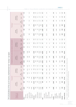 ANNEX I
Tables on drug cultivation, production and eradication and prevalence ix
WORLD
DRUG
REPORT2015
Annualprevalenceoftheuseofcocaine,amphetaminesaand“ecstasy”,byregion
Source:UNODCestimatesbasedonannualreportquestionnairedataandotherofficialsources.
aAmphetaminesincludebothamphetamineandmethamphetamine.
Regionor
subregion
CocaineAmphetaminesandprescriptionstimulants"Ecstasy"
Number
(thousands)
Prevalence
(percentage)
Number
(thousands)
Prevalence
(percentage)
Number
(thousands)
Prevalence
(percentage)
Best
estimate
LowerUpper
Best
estimate
LowerUpper
Best
estimate
LowerUpper
Best
estimate
LowerUpper
Best
estimate
LowerUpper
Best
estimate
LowerUpper
Africa2,6608204,8100.40.10.85,3401,3909,1900.90.21.51,1103601,9300.20.10.3
EastAfrica------------------
NorthAfrica3030400.020.020.037502601,2400.60.20.9------
SouthernAfrica6501707400.70.20.96203008400.70.31.02601403100.30.20.4
WestandCen-
tralAfrica
1,6405602,5000.70.21.1------------
Americas8,9708,7209,2601.41.41.46,1105,8306,5001.00.91.03,2202,9703,5400.50.50.6
Caribbean180603400.60.21.2220205200.80.11.950101600.20.040.6
CentralAmerica1701601800.60.60.62302302400.80.80.93030300.10.10.1
NorthAmerica5,2905,1705,4001.71.61.74,4304,3704,4901.41.41.42,7802,7502,8100.90.90.9
SouthAmerica3,3403,3303,3501.21.21.21,2301,2201,2500.50.40.53601805400.10.10.2
Asia1,3404302,2500.050.020.0819,5504,24034,8600.70.11.210,8902,68019,1000.40.10.7
CentralAsia------------------
EastandSouth-
EastAsia
4803701,1000.030.020.079,0603,49020,5000.60.21.33,2101,6506,6600.20.10.4
NearandMiddle
East
90501400.030.020.054202808400.10.10.3------
SouthAsia------------------
Europe3,6803,4303,9300.70.60.72,3902,0002,7900.40.40.52,9502,7103,2000.50.50.6
Easternand
South-Eastern
Europe
5102907400.20.10.38304701,2000.40.20.51,3001,0901,5200.60.50.7
Westernand
CentralEurope
3,1703,1503,1901.01.01.01,5601,5301,5900.50.50.51,6501,6201,6700.50.50.5
Oceania3903904801.61.61.95104105402.11.72.26206206202.52.52.5
Globalestimate17,04013,80020,7300.40.30.433,90013,87053,8700.70.31.118,7909,34028,3900.40.20.6
 