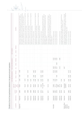 x Prevalenceofuseofnewpsychoactivesubstancesinthegeneralandyouthpopulation
LIFE-TIMEPREVALENCEPAST-YEARPREVALENCEPASTMONTH
COUNTRYSUBSTANCE
SURVEY
YEAR
AGEOF
POPULA-
TION
GROUP
ALLMALEFEMALEALLMALEFEMALEALLMALEFEMALESOURCE
ArgentinaKetamine200616-650.500.600.40ObservatorioArgentinodeDrogasdelaSecretaríadeProgra-
maciónparalaPrevencióndelaDrogadicciónyLuchacontrael
Narcotráfico,TendenciaenelConsumodeSustanciasPsicoactivas
enArgentina2004-2010:Poblaciónde16a65Años(2011)
Ketamine200616-240.70TendenciaenelConsumodeSustanciasPsicoactivasenArgentina
2004-2010:Poblaciónde16a65Años
Ketamine200816-650.300.500.10TendenciaenelConsumodeSustanciasPsicoactivasenArgentina
2004-2010:Poblaciónde16a65Años
Ketamine200816-240.20TendenciaenelConsumodeSustanciasPsicoactivasenArgentina
2004-2010:Poblaciónde16a65Años
Ketamine200916-251.001.800.40Annualreportquestionnaire
Ketamine201016-650.400.500.30TendenciaenelConsumodeSustanciasPsicoactivasenArgentina
2004-2010:Poblaciónde16a65Años
Ketamine201016-240.20TendenciaenelConsumodeSustanciasPsicoactivasenArgentina
2004-2010:Poblaciónde16a65Años
Ketamine201012-650.300.400.20Annualreportquestionnaire
Ketamine201113,15and
17
0.701.000.40ObservatorioArgentinodeDrogasdelaSecretaríadeProgra-
maciónparalaPrevencióndelaDrogadicciónyLuchacontrael
Narcotráfico,QuintaEncuestaNacionalaEstudiantesdeEnse-
ñanzaMedia2011
Ketamine201115-160.60ObservatorioArgentinodeDrogasdelaSecretaríadeProgra-
maciónparalaPrevencióndelaDrogadicciónyLuchacontrael
Narcotráfico,QuintaEncuestaNacionalaEstudiantesdeEnse-
ñanzaMedia2011
AustraliaKetamine200715-641.300.700.200.10Annualreportquestionnaire
Ketamine200712-170.000.000.000.00Annualreportquestionnaire
Ketamine201014and
older
1.401.800.900.210.300.20Annualreportquestionnaire
Ketamine201015-160.100.00Annualreportquestionnaire
Ketamine201018-242.50AustralianInstituteofHealthandWelfare,2010NationalDrug
StrategyHouseholdSurveyReport(Canberra,2011)
Bolivia(Pluri-
national
Stateof)
Ketamine2012University
students
0.250.01ProgramaAntidrogasIlícitasdelaComunidadAndina,IIEstudio
EpidemiológicoAndinosobreConsumodeDrogasenlaPoblación
Universitaria:InformeRegional,2012
BrazilKetamine200515-160.200.300.10Annualreportquestionnaire
Ketamine201010-190.200.300.10Annualreportquestionnaire
 