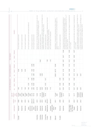 ANNEX I
Tables on drug cultivation, production and eradication and prevalence xi
WORLD
DRUG
REPORT2015
LIFE-TIMEPREVALENCEPAST-YEARPREVALENCEPASTMONTH
COUNTRYSUBSTANCE
SURVEY
YEAR
AGEOF
POPULA-
TION
GROUP
ALLMALEFEMALEALLMALEFEMALEALLMALEFEMALESOURCE
CanadaKetamine200415and
older
1.000.30Annualreportquestionnaire
Ketamine200715and
older
1.100.20Annualreportquestionnaire
Ketamine201015and
older
1.400.20Annualreportquestionnaire
Salvia
divinorum
201115and
older
1.602.201.10Annualreportquestionnaire(estimatedprevalence)
Ketamine2010-1115-161.602.300.801.101.600.00Annualreportquestionnaire
Salvia
divinorum
2010-1115-162.908.505.803.805.502.00Annualreportquestionnaire
ColombiaKetamine201312-650.18GovernmentofColombia,EstudioNacionaldeConsumodeSus-
tanciasPsicoactivasenColombia2013(Bogotá,2014)
ColombiaKetamine201215-160.260.090.02Annualreportquestionnaire
ColombiaKetamine2012University
students
0.280.09IIEstudioEpidemiológicoAndinosobreConsumodeDrogasenla
PoblaciónUniversitaria:InformeRegional,2012
CostaRicaKetamine201215-160.360.530.21Annualreportquestionnaire
CroatiaMephedrone2010/110.301.502012nationalreporttotheEuropeanMonitoringCentrefor
DrugsandDrugAddiction(EMCDDA)
CroatiaSynthetic
cannabinoids
(Spice)
2010/111.101.102012nationalreporttoEMCDDA
DjiboutiKhat201112and
older
28.3043.7013.60WorldBank,ComprendreladynamiquedukhatàDjibouti:
aspectssociaux,économiquesetdesanté(Washington,D.C.,
2011)
EcuadorKetamine2009University
students
0.010.000.00Annualreportquestionnaire
Ketamine201212-170.340.450.200.140.180.090.070.070.06ConsejoNacionaldeControldeSustanciasEstupefacientesy
PsicotrópicasandObservatorioNacionaldeDrogas,Cuarta
encuestanacionalsobreusodedrogasenestudiantesde12a17
años(Quito,2013)
Hallucinogens
oracids(PCP,
LSD,Peyote)
201212-170.700.980.310.300.480.120.120.180.05Cuartaencuestanacionalsobreusodedrogasenestudiantesde
12a17años
Popper201212-170.470.420.520.120.100.150.050.040.07Cuartaencuestanacionalsobreusodedrogasenestudiantesde
12a17años
Ketamine2012University
students
0.050.01IIEstudioEpidemiológicoAndinosobreConsumodeDrogasenla
PoblaciónUniversitaria:InformeRegional,2012
Ketamine2012University
students
0.050.01IIEstudioEpidemiológicoAndinosobreConsumodeDrogasenla
PoblaciónUniversitaria:InformeRegional,2012
 