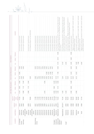 xii LIFE-TIMEPREVALENCEPAST-YEARPREVALENCEPASTMONTH
COUNTRYSUBSTANCE
SURVEY
YEAR
AGEOF
POPULA-
TION
GROUP
ALLMALEFEMALEALLMALEFEMALEALLMALEFEMALESOURCE
ElSalvadorKetamine201017-250.190.000.000.190.000.00Annualreportquestionnaire
FranceKetamine20030.300.20Annualreportquestionnaire
GermanySynthetic
cannabinoids
(Spice)
200918-640.801.100.400.000.00Annualreportquestionnaire
Ketamine20090.801.100.40Annualreportquestionnaire
Synthetic
cannabinoids
(Spice)
201218-640.202013NationalReporttotheEMCDDA
HongKong,
China
Ketamine200711-990.060.03Annualreportquestionnaire
Ketamine200711-200.270.16Annualreportquestionnaire
Ketamine200811-990.080.04Annualreportquestionnaire
Ketamine200811-200.340.21Annualreportquestionnaire
Ketamine200911-990.080.04Annualreportquestionnaire
Ketamine200911-200.550.560.330.30Annualreportquestionnaire
Ketamine201115-640.050.090.02Annualreportquestionnaire
Ketamine201115-160.180.250.11Annualreportquestionnaire
Ketamine201215-640.050.080.02Annualreportquestionnaire
Ketamine201215-160.130.180.07Annualreportquestionnaire
HungaryMephedrone201116only6.005.806.30Annualreportquestionnaire
IndonesiaKetamine200911-190.300.200.10Annualreportquestionnaire
Irelandand
Northern
Ireland
Mephedrone2010/1115-642.003.100.901.101.900.300.100.100.00DrugPrevalenceSurvey2010/11:RegionalDrugTaskForce(Ire-
land)andHealth&SocialCareTrust(NorthernIreland)Results
(June2012)
Mephedrone2010/1115-344.302.200.10DrugPrevalenceSurvey2010/11:RegionalDrugTaskForce(Ire-
land)andHealth&SocialCareTrust(NorthernIreland)Results
IsraelKetamine200518-400.400.100.05Annualreportquestionnaire
Ketamine200518-240.20IsraelAnti-DrugAuthority,“Illegaluseofdrugsandalcoholin
Israel2009:seventhnationalepidemiologicalsurvey”
Ketamine200818-400.900.000.000.120.220.030.050.000.00Annualreportquestionnaire
Ketamine200818-240.23“IllegaluseofdrugsandalcoholinIsrael2009:seventhnational
epidemiologicalsurvey”
Ketamine200918-400.900.120.220.030.05Annualreportquestionnaire
Khat200818-401.84“IllegaluseofdrugsandalcoholinIsrael2009:seventhnational
epidemiologicalsurvey”
Khat200812-186.65“IllegaluseofdrugsandalcoholinIsrael2009:seventhnational
epidemiologicalsurvey”
 