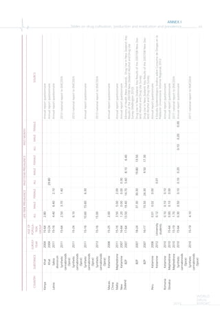ANNEX I
Tables on drug cultivation, production and eradication and prevalence xiii
WORLD
DRUG
REPORT2015
LIFE-TIMEPREVALENCEPAST-YEARPREVALENCEPASTMONTH
COUNTRYSUBSTANCE
SURVEY
YEAR
AGEOF
POPULA-
TION
GROUP
ALLMALEFEMALEALLMALEFEMALEALLMALEFEMALESOURCE
KenyaKhat200415-642.80Annualreportquestionnaire
Khat200410-2429.80Annualreportquestionnaire
LatviaSalvia
divinorum
201115-164.406.402.10Annualreportquestionnaire
Synthetic
cannabinoids
(Spice)
201115-642.503.701.402013nationalreporttoEMCDDA
Synthetic
cannabinoids
(Spice)
201115-246.102013nationalreporttoEMCDDA
Synthetic
cannabinoids
(Spice)
201115-1610.6015.606.30Annualreportquestionnaire
Synthetic
cannabinoids
(Spice)
201315-1615.002013nationalreporttoEMCDDA
Macao,
China
Ketamine200615-252.00Annualreportquestionnaire
MaltaMephedrone201115-163.505.002.00Annualreportquestionnaire
New
Zealand
Ketamine200716-641.200.000.000.30Annualreportquestionnaire
BZP200717-6413.5019.4014.705.608.106.40MinistryofHealth(NewZealand),DrugUseinNewZealand:Key
Resultsofthe2007/08NewZealandAlcoholandDrugUse
Survey(Wellington2010)
BZP200718-2437.3030.3019.8013.50DrugUseinNewZealand:KeyResultsofthe2007/08NewZea-
landAlcoholandDrugUseSurvey
BZP200716-1715.5024.309.5017.30DrugUseinNewZealand:KeyResultsofthe2007/08NewZea-
landAlcoholandDrugUseSurvey
PeruKetamine20060.010.020.00Annualreportquestionnaire
Ketamine2012University
students
0.120.01IIEstudioEpidemiológicoAndinosobreConsumodeDrogasenla
PoblaciónUniversitaria:InformeRegional,2012
RomaniaKetamine20100.100.100.10Annualreportquestionnaire
SlovakiaMephedrone201015-640.000.100.00Annualreportquestionnaire
Mephedrone201015-191.702011nationalreporttoEMCDDA
Synthetic
cannabinoids
(Spice)
201015-640.300.500.100.100.200.100.200.00Annualreportquestionnaire
Synthetic
cannabinoids
(Spice)
201015-194.102011nationalreporttoEMCDDA
 