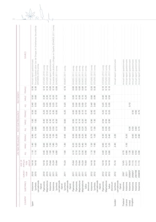 xiv LIFE-TIMEPREVALENCEPAST-YEARPREVALENCEPASTMONTH
COUNTRYSUBSTANCE
SURVEY
YEAR
AGEOF
POPULA-
TION
GROUP
ALLMALEFEMALEALLMALEFEMALEALLMALEFEMALESOURCE
SpainKetamine201014-181.101.400.800.801.000.500.400.500.30Annualreportquestionnaire
Synthetic
cannabinoids
(Spice)
201014-181.101.600.700.801.000.500.500.600.30EncuestaEstatalsobreUsodeDrogasenEnseñanzasSecundarias
(ESTUDES)2010survey
Piperazines201014-180.400.600.200.300.400.200.200.300.10ESTUDES2010survey
Mephedrone201014-180.400.600.200.300.500.200.200.300.10ESTUDES2010survey
Ketamine201115-641.001.500.500.200.300.100.000.100.00Annualreportquestionnaire
Ketamine201115-241.401.801.000.500.700.300.200.200.10EncuestasobrealcoholydrogasenEspaña(EDADES)2011survey
Synthetic
cannabinoids
(Spice)
201115-640.801.200.300.100.300.000.100.100.00EDADES2011survey
Synthetic
cannabinoids
(Spice)
201115-241.001.400.600.400.600.200.200.300.10EDADES2011survey
Piperazines201115-640.100.200.000.000.000.000.000.000.00EDADES2011survey
Piperazines201115-240.100.200.000.100.100.000.000.100.00EDADES2011survey
Mephedrone201115-640.100.200.000.000.100.000.000.000.00EDADES2011survey
Mephedrone201115-240.300.400.200.200.200.100.000.100.00EDADES2011survey
Salvia
divinorum
201115-640.901.300.400.200.300.100.100.200.10EDADES2011survey
Ketamine201214-181.101.500.700.700.900.400.400.600.20ESTUDES2012survey
Synthetic
cannabinoids
(Spice)
201214-181.401.901.001.001.300.700.600.900.30ESTUDES2012survey
Piperazines201214-180.400.600.300.300.540.200.200.400.10ESTUDES2012survey
Mephedrone201214-180.500.700.200.300.500.100.200.400.10ESTUDES2012survey
Salvia
divinorum
201214-180.801.200.400.500.900.200.300.500.10ESTUDES2012survey
SwedenSynthetic
cannabinoids
(Spice)
201215-162.402.00Annualreportquestionnaire
ThailandKetamine200712-650.70Annualreportquestionnaire
UkraineKetamine201115-170.801.500.20Annualreportquestionnaire
United
Kingdom
Ketamine2006/0716-591.300.300.10Annualreportquestionnaire
Ketamine2006/0711-150.600.600.500.50Annualreportquestionnaire
Ketamine2007/0811-150.500.500.600.60Annualreportquestionnaire
Ketamine2008/0911-150.900.800.700.70Annualreportquestionnaire
 