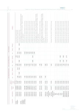 ANNEX I
Tables on drug cultivation, production and eradication and prevalence xv
WORLD
DRUG
REPORT2015
LIFE-TIMEPREVALENCEPAST-YEARPREVALENCEPASTMONTH
COUNTRYSUBSTANCE
SURVEY
YEAR
AGEOF
POPULA-
TION
GROUP
ALLMALEFEMALEALLMALEFEMALEALLMALEFEMALESOURCE
United
Kingdom
Ketamine2008/0915only1.601.60Annualreportquestionnaire
Ketamine2008/0916-591.800.700.600.250.20NationalreporttoEMCDDA
Ketamine2009/1015-644.000.000.000.500.800.200.200.000.00Annualreportquestionnaire
United
Kingdom
(England
andWales)
Ketamine2006/0716-242.300.800.30UnitedKingdom,HomeOffice,DrugMisuseDeclared:Findings
fromthe2010/11BritishCrimeSurvey-EnglandandWales,
(London,July2011)
Ketamine2007/0816-591.400.400.20Findingsfromthe2010/11BritishCrimeSurvey
Ketamine2007/0816-242.200.900.30Findingsfromthe2010/11BritishCrimeSurvey
Ketamine2008/0916-243.601.900.80Findingsfromthe2010/11BritishCrimeSurvey
Ketamine2009/1016-592.000.500.20Findingsfromthe2010/11BritishCrimeSurvey
Ketamine2009/1016-244.001.700.90Findingsfromthe2010/11BritishCrimeSurvey
Ketamine2010/1116-592.200.600.800.400.30Findingsfromthe2010/11BritishCrimeSurvey
Ketamine2010/1116-244.402.100.90Findingsfromthe2010/11BritishCrimeSurvey
Ketamine2011/1216-592.500.60UnitedKingdom,HomeOffice,DrugMisuseDeclared:Findings
fromthe2011/12CrimeSurveyforEnglandandWales,2nded.
(London,July2012)
Ketamine2011/1216-244.001.80Findingsfromthe2011/12BritishCrimeSurvey
Ketamine2012/1316-592.300.40UnitedKingdom,HomeOffice,DrugMisuseDeclared:Findings
fromthe2012/13CrimeSurveyforEnglandandWales(London,
July2013)
Ketamine2012/1316-243.300.80Findingsfromthe2012/13BritishCrimeSurvey
Synthetic
cannabinoids
(Spice)
2010/1116-590.20Findingsfromthe2010/11BritishCrimeSurvey
Synthetic
cannabinoids
(Spice)
2010/1116-240.40Findingsfromthe2010/11BritishCrimeSurvey
BZP2010/1116-590.10Findingsfromthe2010/11BritishCrimeSurvey
BZP2010/1116-240.20Findingsfromthe2010/11BritishCrimeSurvey
Khat2010/1116-590.20Findingsfromthe2010/11BritishCrimeSurvey
Khat2010/1116-240.302.000.80Findingsfromthe2010/11BritishCrimeSurvey
Khat2011/1216-590.20Findingsfromthe2011/12BritishCrimeSurvey
Mephedrone2010/1116-591.402.000.80Findingsfromthe2010/11BritishCrimeSurvey
Mephedrone2010/1116-244.40Findingsfromthe2010/11BritishCrimeSurvey
Mephedrone2011/1216-591.101.500.70Findingsfromthe2011/12BritishCrimeSurvey
Mephedrone2011/1216-243.30Findingsfromthe2011/12BritishCrimeSurvey
 