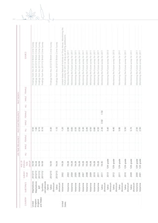 xvi LIFE-TIMEPREVALENCEPAST-YEARPREVALENCEPASTMONTH
COUNTRYSUBSTANCE
SURVEY
YEAR
AGEOF
POPULA-
TION
GROUP
ALLMALEFEMALEALLMALEFEMALEALLMALEFEMALESOURCE
United
Kingdom
(England
andWales)
Mephedrone2012/1316-590.50Findingsfromthe2012/13BritishCrimeSurvey
Mephedrone2012/1316-241.60Findingsfromthe2012/13BritishCrimeSurvey
BZP2011/1216-590.10Findingsfromthe2011/12BritishCrimeSurvey
Synthetic
cannabinoids
(Spice)
2011/1216-590.10Findingsfromthe2011/12BritishCrimeSurvey
Salvia
divinorum
2012/1316-590.30Findingsfromthe2012/13BritishCrimeSurvey
Salvia
divinorum
2012/1316-241.10Findingsfromthe2012/13BritishCrimeSurvey
United
States
Ketamine200219-281.20UnitedStatesNationalInstituteonDrugAbuse,Monitoringthe
Futuresurveyfor2011ondruguseamongadolescents
Ketamine200319-280.90MonitoringtheFuturesurveyfor2011
Ketamine200419-280.60MonitoringtheFuturesurveyfor2011
Ketamine200519-280.50MonitoringtheFuturesurveyfor2011
Ketamine200619-280.50MonitoringtheFuturesurveyfor2011
Ketamine200719-280.30MonitoringtheFuturesurveyfor2011
Ketamine200819-280.40MonitoringtheFuturesurveyfor2011
Ketamine200919-280.50MonitoringtheFuturesurveyfor2011
Ketamine201019-280.80MonitoringtheFuturesurveyfor2011
Ketamine201119-280.50MonitoringtheFuturesurveyfor2011
Salvia
divinorum
201119-302.303.501.50MonitoringtheFuturesurveyfor2011
Salvia
divinorum
201312thgrade3.40MonitoringtheFuturesurveyfor2013
Salvia
divinorum
201212thgrade4.40MonitoringtheFuturesurveyfor2013
Salvia
divinorum
201112thgrade5.90MonitoringtheFuturesurveyfor2011
Salvia
divinorum
201012thgrade5.50MonitoringtheFuturesurveyfor2011
Salvia
divinorum
200912thgrade5.70MonitoringtheFuturesurveyfor2011
Ketamine200012thgrade2.50MonitoringtheFuturesurveyfor2011
Ketamine200112thgrade2.50MonitoringtheFuturesurveyfor2011
 