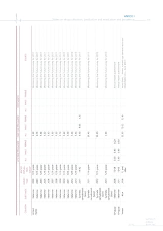 ANNEX I
Tables on drug cultivation, production and eradication and prevalence xvii
WORLD
DRUG
REPORT2015
LIFE-TIMEPREVALENCEPAST-YEARPREVALENCEPASTMONTH
COUNTRYSUBSTANCE
SURVEY
YEAR
AGEOF
POPULA-
TION
GROUP
ALLMALEFEMALEALLMALEFEMALEALLMALEFEMALESOURCE
United
States
Ketamine200212thgrade2.60MonitoringtheFuturesurveyfor2011
Ketamine200312thgrade2.10MonitoringtheFuturesurveyfor2011
Ketamine200412thgrade1.90MonitoringtheFuturesurveyfor2011
Ketamine200512thgrade1.60MonitoringtheFuturesurveyfor2011
Ketamine200612thgrade1.40MonitoringtheFuturesurveyfor2011
Ketamine200712thgrade1.30MonitoringtheFuturesurveyfor2011
Ketamine200812thgrade1.50MonitoringtheFuturesurveyfor2011
Ketamine200912thgrade1.70MonitoringtheFuturesurveyfor2011
Ketamine201012thgrade1.60MonitoringtheFuturesurveyfor2011
Ketamine201112thgrade1.70MonitoringtheFuturesurveyfor2011
Ketamine201212thgrade1.50MonitoringtheFuturesurveyfor2013
Ketamine201312thgrade1.40MonitoringtheFuturesurveyfor2013
Synthetic
cannabinoids
(Spice)
201119-306.509.604.50MonitoringtheFuturesurveyfor2011
Synthetic
cannabinoids
(Spice)
201112thgrade11.40MonitoringtheFuturesurveyfor2011
Synthetic
cannabinoids
(Spice)
201212thgrade11.30MonitoringtheFuturesurveyfor2013
Synthetic
cannabinoids
(Spice)
201312thgrade7.90MonitoringtheFuturesurveyfor2013
UruguayKetamine200615-640.300.400.20Annualreportquestionnaire
UruguayKetamine201115-650.600.800.50Annualreportquestionnaire
YemenKhat200612and
older
52.3072.0032.60WorldBank,"Yemen:towardsqatdemandreduction"
(WashingtonD.C.,June2007)
 