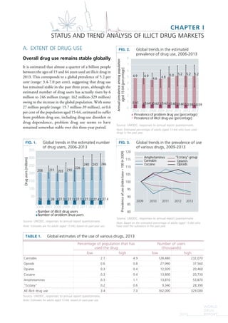 WORLD
DRUG
REPORT2015
CHAPTER I
STATUS AND TREND ANALYSIS OF ILLICT DRUG MARKETS
A. EXTENT OF DRUG USE
Overall drug use remains stable globally
It is estimated that almost a quarter of a billion people
between the ages of 15 and 64 years used an illicit drug in
2013. This corresponds to a global prevalence of 5.2 per
cent (range: 3.4-7.0 per cent), suggesting that drug use
has remained stable in the past three years, although the
estimated number of drug users has actually risen by 6
million to 246 million (range: 162 million-329 million)
owing to the increase in the global population. With some
27 million people (range: 15.7 million-39 million), or 0.6
per cent of the population aged 15-64, estimated to suffer
from problem drug use, including drug-use disorders or
drug dependence, problem drug use seems to have
remained somewhat stable over this three-year period.
TABLE 1. Global estimates of the use of various drugs, 2013
Source: UNODC, responses to annual report questionnaire.
Note: Estimates for adults aged 15-64, based on past-year use.
Percentage of population that has
used the drug
Number of users
(thousands)
low high low high
Cannabis 2.7 4.9 128,480 232,070
Opioids 0.6 0.8 27,990 37,560
Opiates 0.3 0.4 12,920 20,460
Cocaine 0.3 0.4 13,800 20,730
Amphetamines 0.3 1.1 13,870 53,870
“Ecstasy” 0.2 0.6 9,340 28,390
All illicit drug use 3.4 7.0 162,000 329,000
FIG. 1. Global trends in the estimated number
of drug users, 2006-2013
Source: UNODC, responses to annual report questionnaire.
Note: Estimates are for adults (aged 15-64), based on past-year use.
26 28 27.3 27.1 27.1 27.3 27.4 27.4
208 211 203 210
226
240 243 246
50
100
150
200
250
300
350
2006 2007 2008 2009 2010 2011 2012 2013
Drugusers(millions)
Number of problem drug users
Number of illicit drug users
FIG. 2. Global trends in the estimated
prevalence of drug use, 2006-2013
Source: UNODC, responses to annual report questionnaire.
Note: Estimated percentage of adults (aged 15-64) who have used
drugs in the past year.
0.61 0.64 0.62 0.62 0.60 0.60 0.59 0.59
4.9 4.9
4.6 4.8
5.0 5.2 5.2 5.2
0
1
2
3
4
5
6
7
8
2006 2007 2008 2009 2010 2011 2012 2013
aged15-64(percentage)
Prevalence of problem drug use (percentage)
Prevalence of illicit drug use (percentage)
FIG. 3. Global trends in the prevalence of use
of various drugs, 2009-2013
Source: UNODC, responses to annual report questionnaire.
Note: Based on the estimated percentage of adults (aged 15-64) who
have used the substance in the past year.
80
85
90
95
100
105
110
115
120
2009 2010 2011 2012 2013
Prevalenceofuse(indexbase=100in2009)
Cannabis Opiates
Cocaine
Amphetamines "Ecstasy"-group
Opioids
 